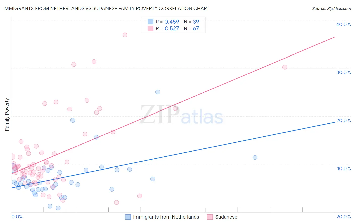 Immigrants from Netherlands vs Sudanese Family Poverty