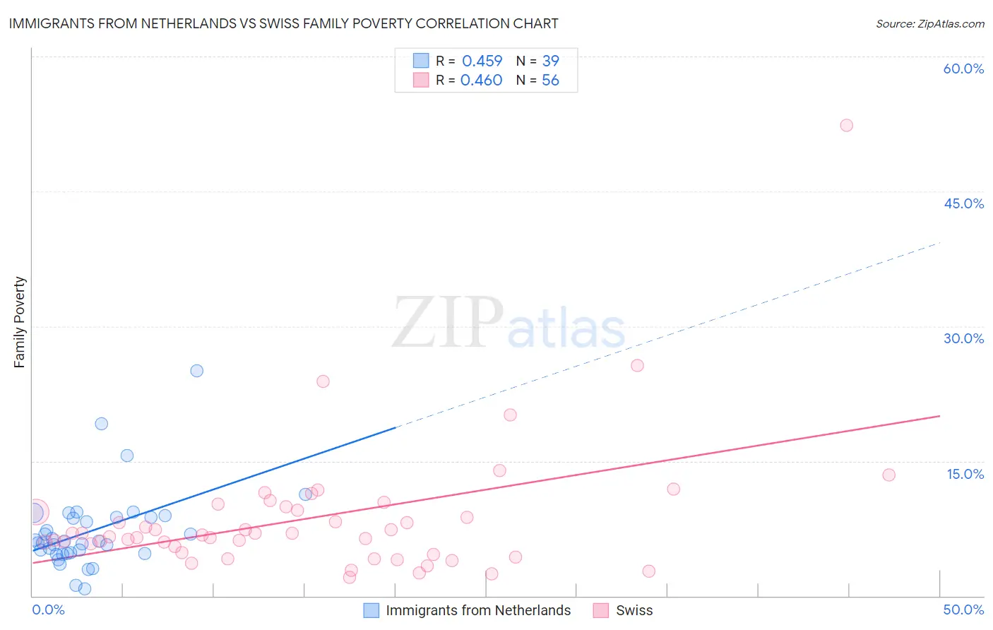 Immigrants from Netherlands vs Swiss Family Poverty