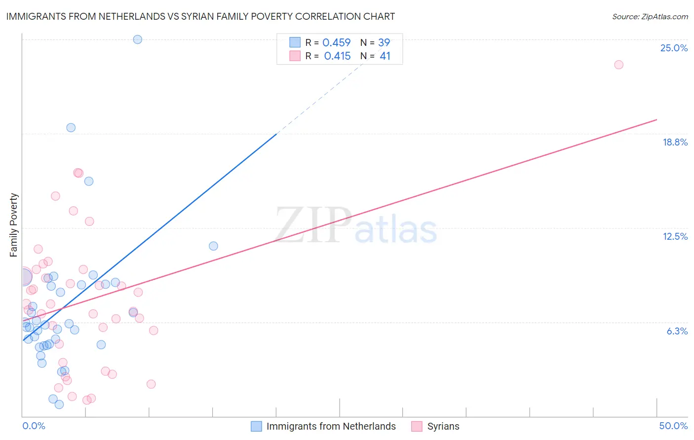 Immigrants from Netherlands vs Syrian Family Poverty