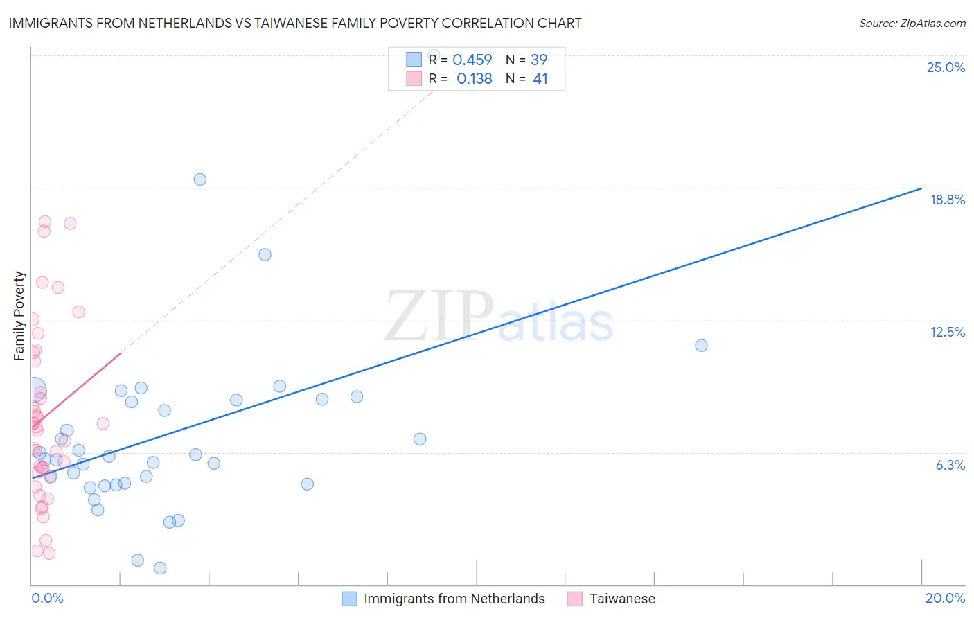 Immigrants from Netherlands vs Taiwanese Family Poverty