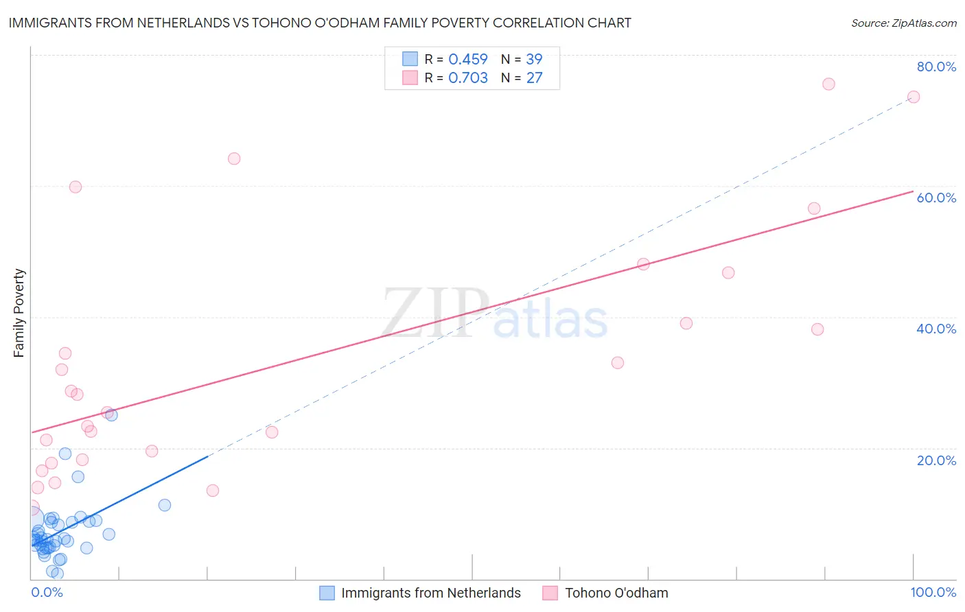 Immigrants from Netherlands vs Tohono O'odham Family Poverty