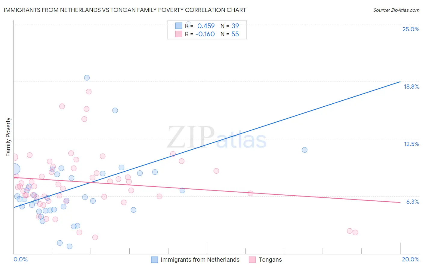 Immigrants from Netherlands vs Tongan Family Poverty