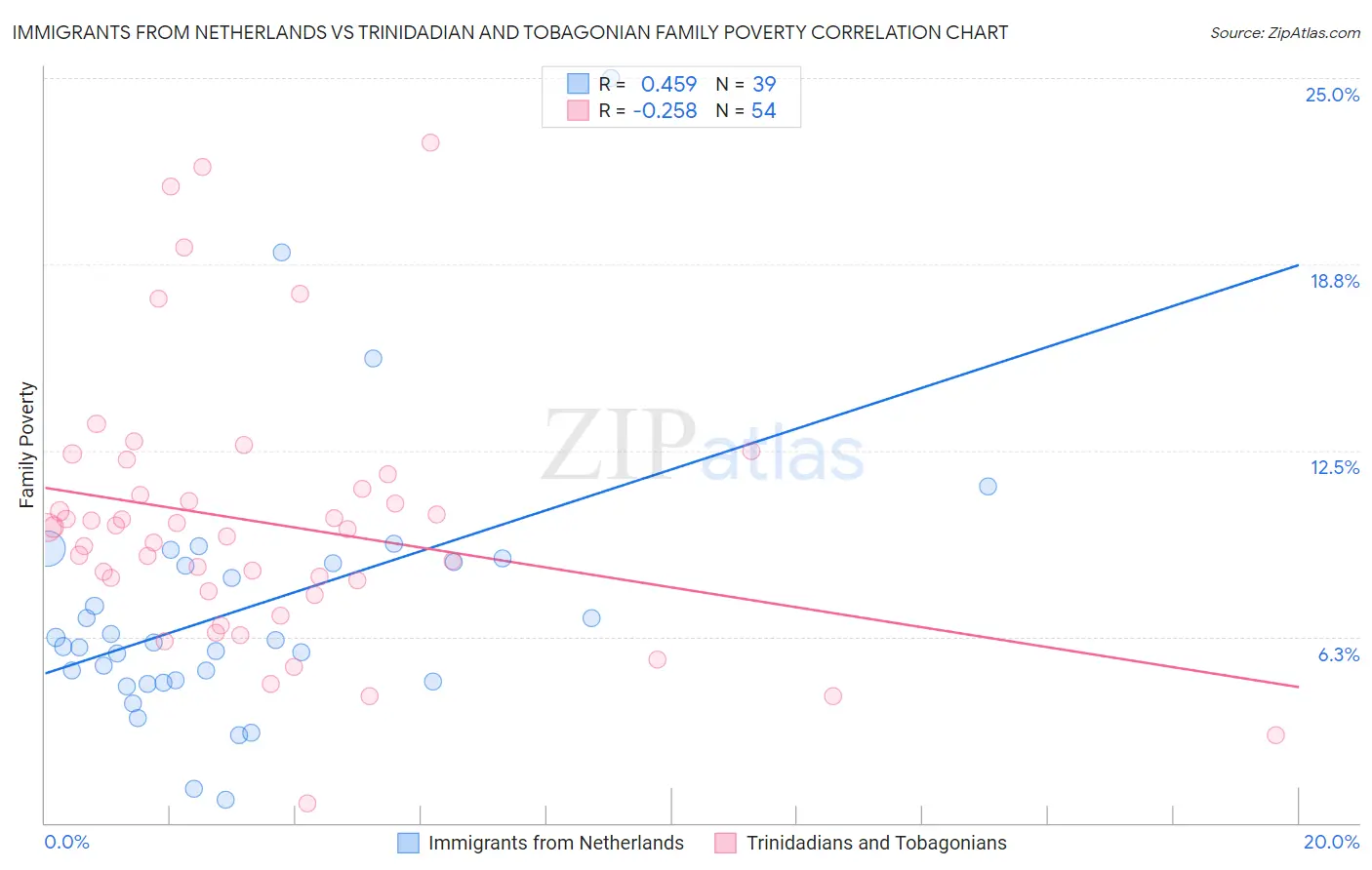 Immigrants from Netherlands vs Trinidadian and Tobagonian Family Poverty