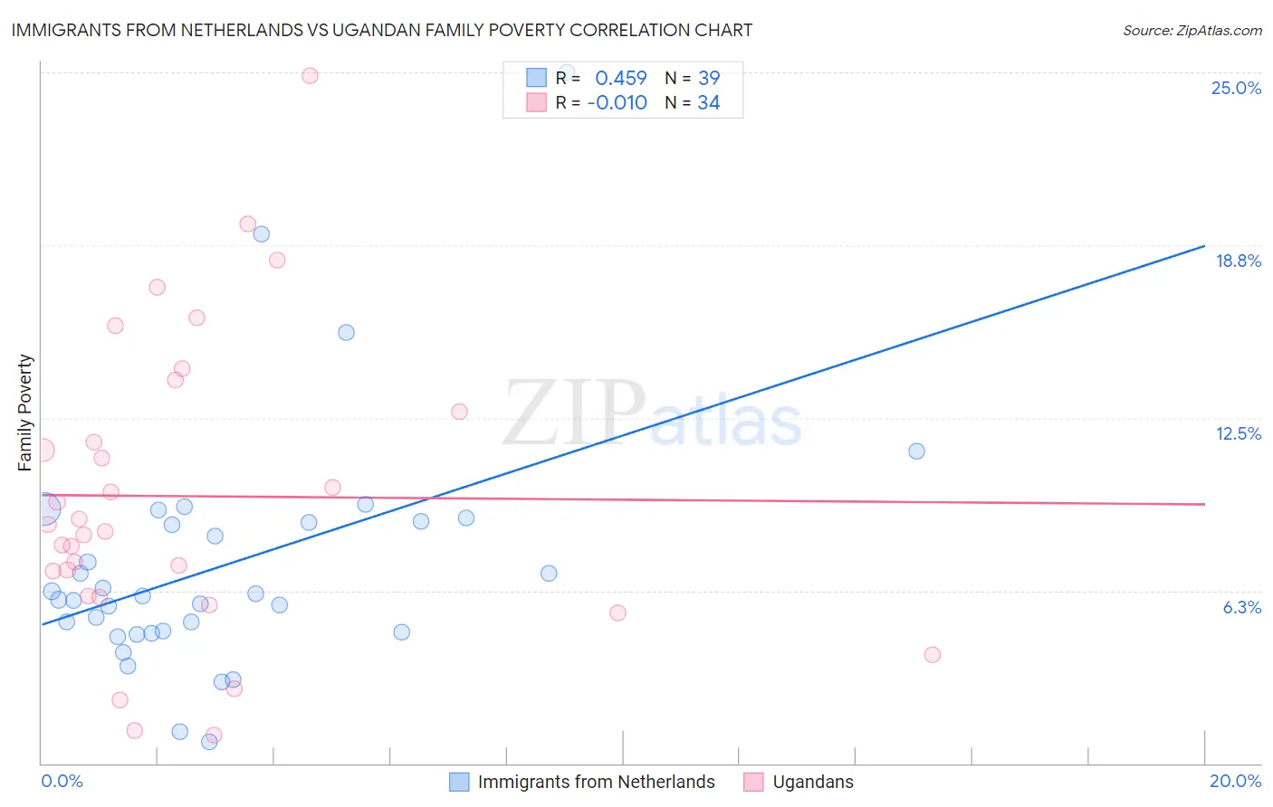 Immigrants from Netherlands vs Ugandan Family Poverty