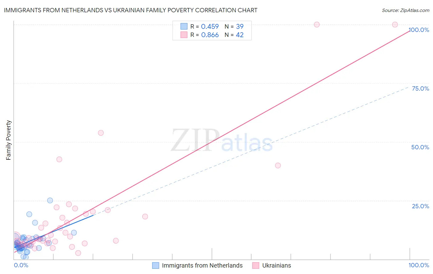 Immigrants from Netherlands vs Ukrainian Family Poverty