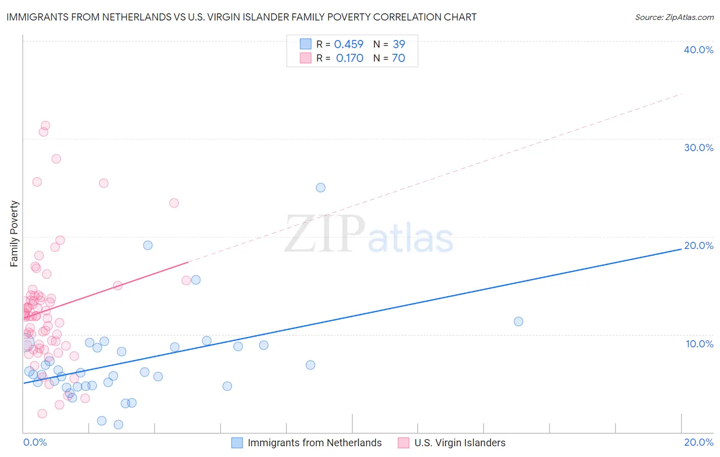 Immigrants from Netherlands vs U.S. Virgin Islander Family Poverty