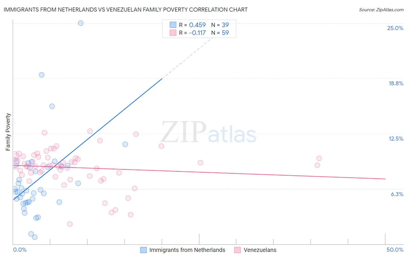 Immigrants from Netherlands vs Venezuelan Family Poverty