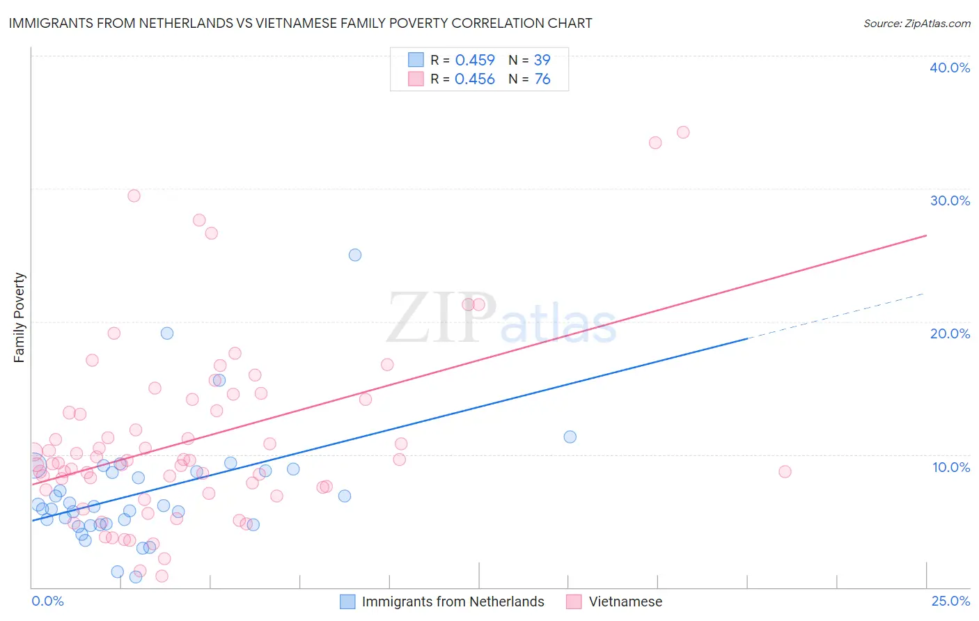 Immigrants from Netherlands vs Vietnamese Family Poverty