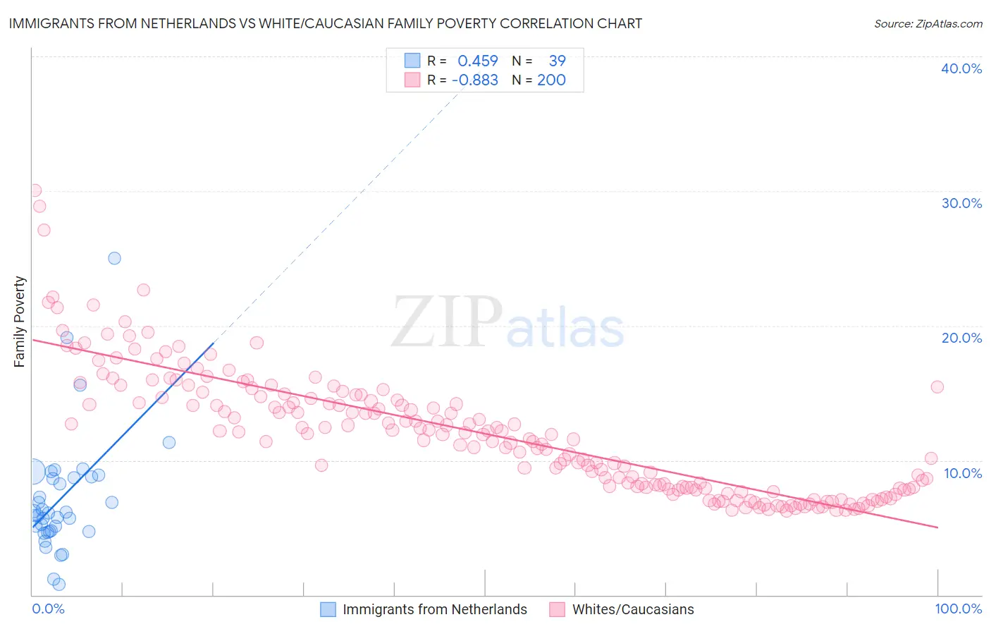 Immigrants from Netherlands vs White/Caucasian Family Poverty