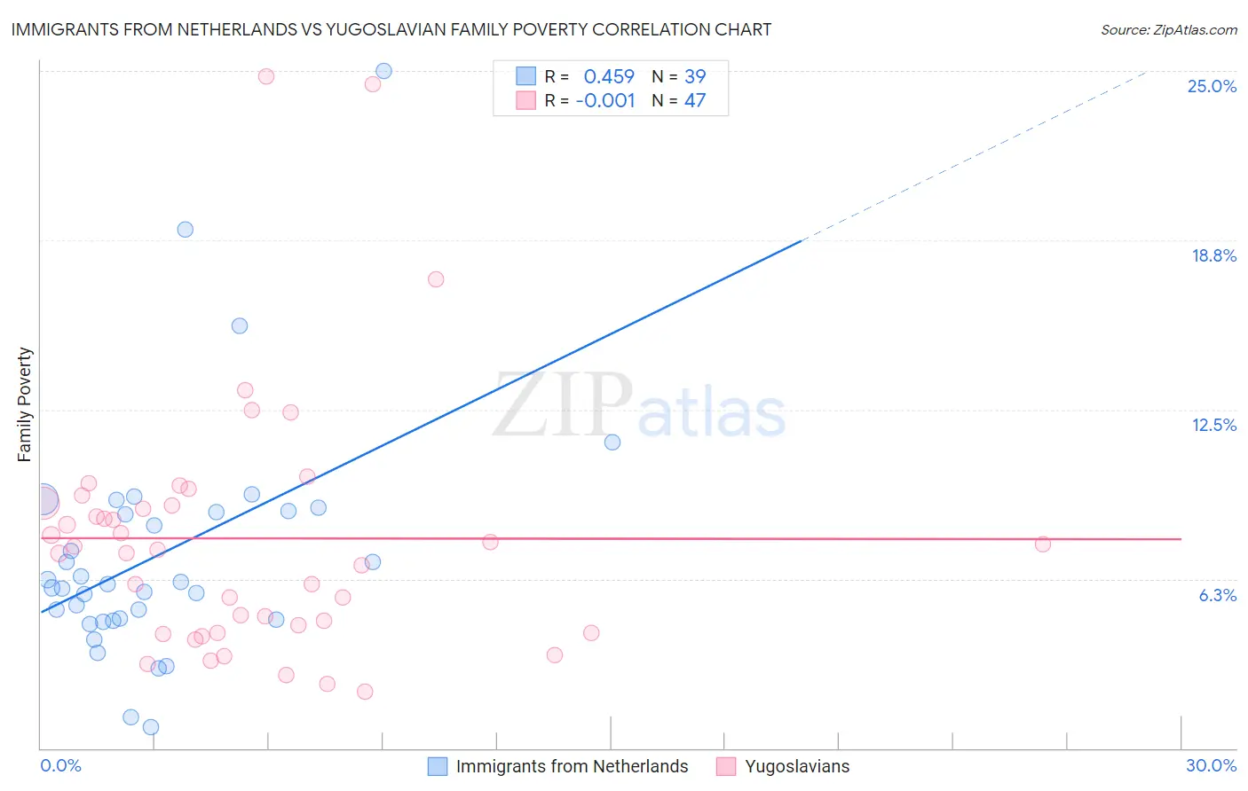 Immigrants from Netherlands vs Yugoslavian Family Poverty