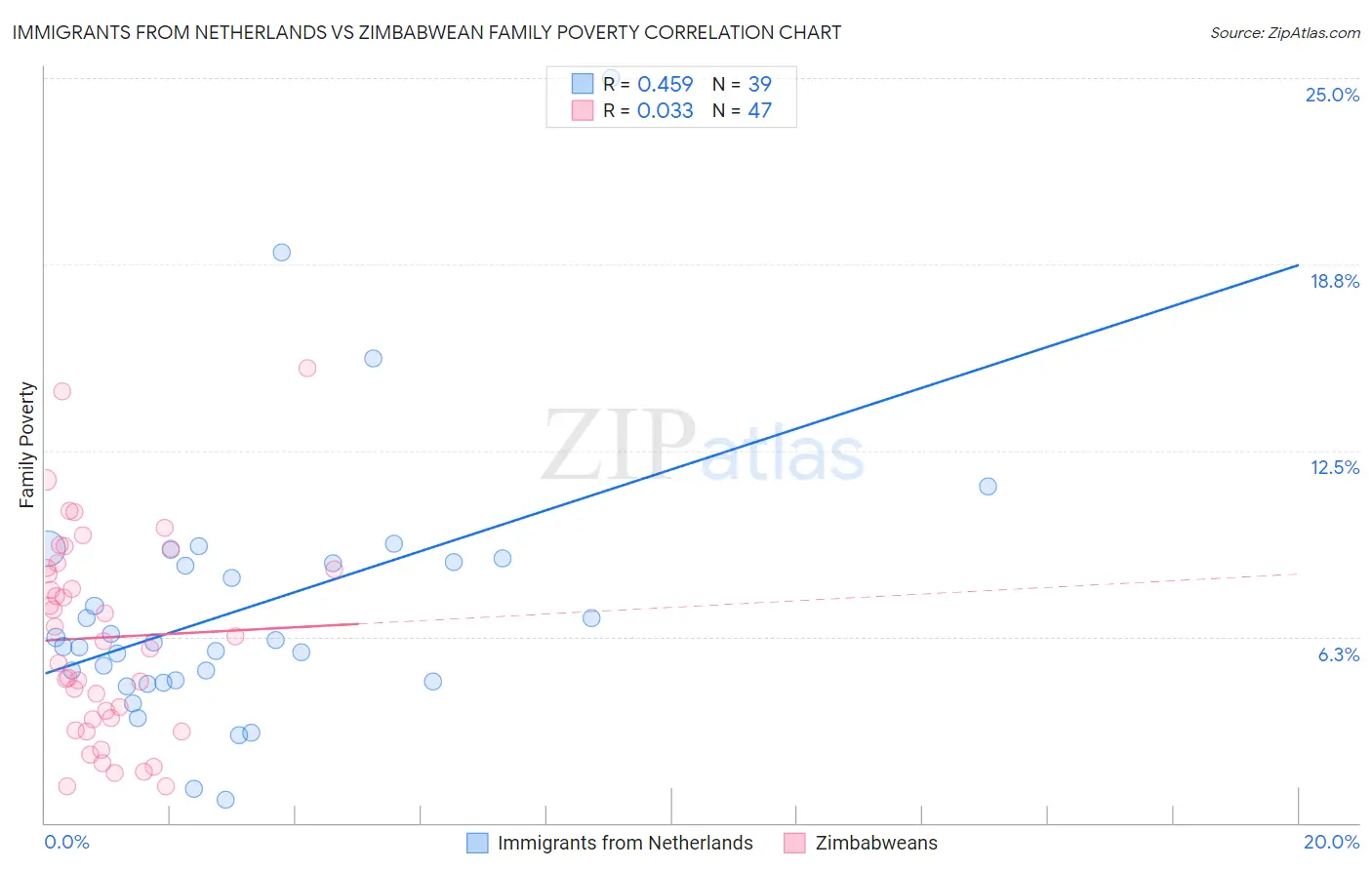 Immigrants from Netherlands vs Zimbabwean Family Poverty