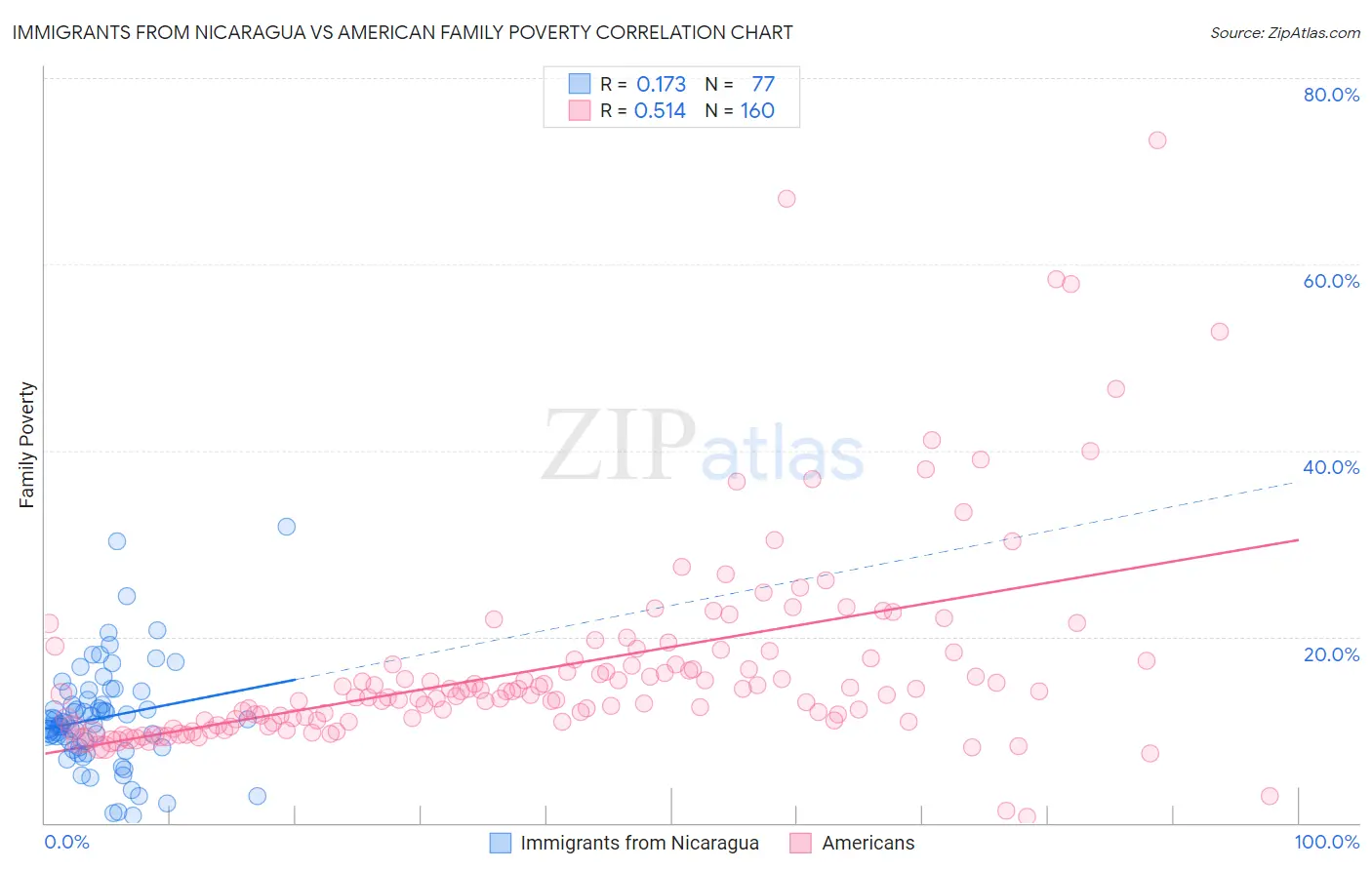 Immigrants from Nicaragua vs American Family Poverty
