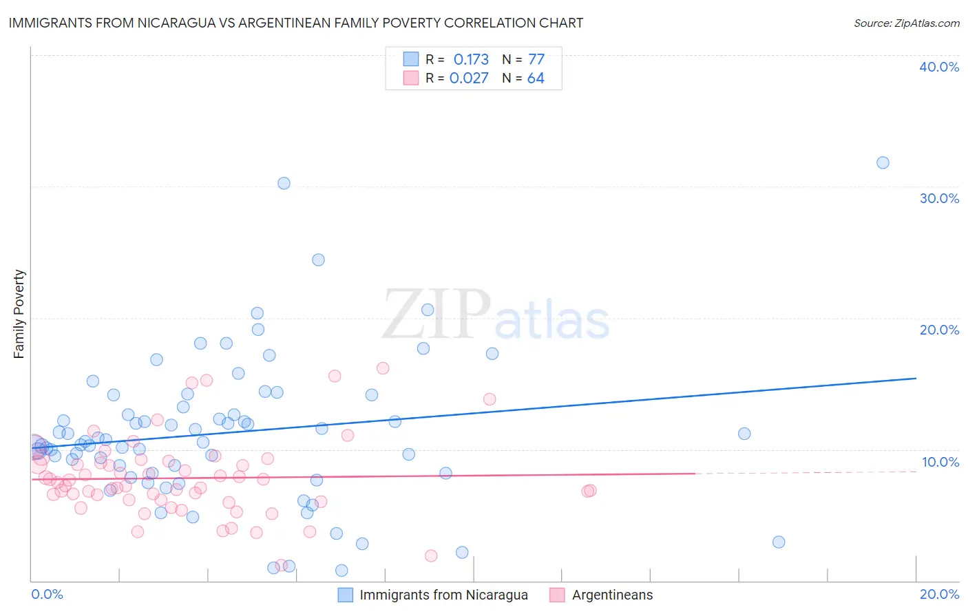 Immigrants from Nicaragua vs Argentinean Family Poverty
