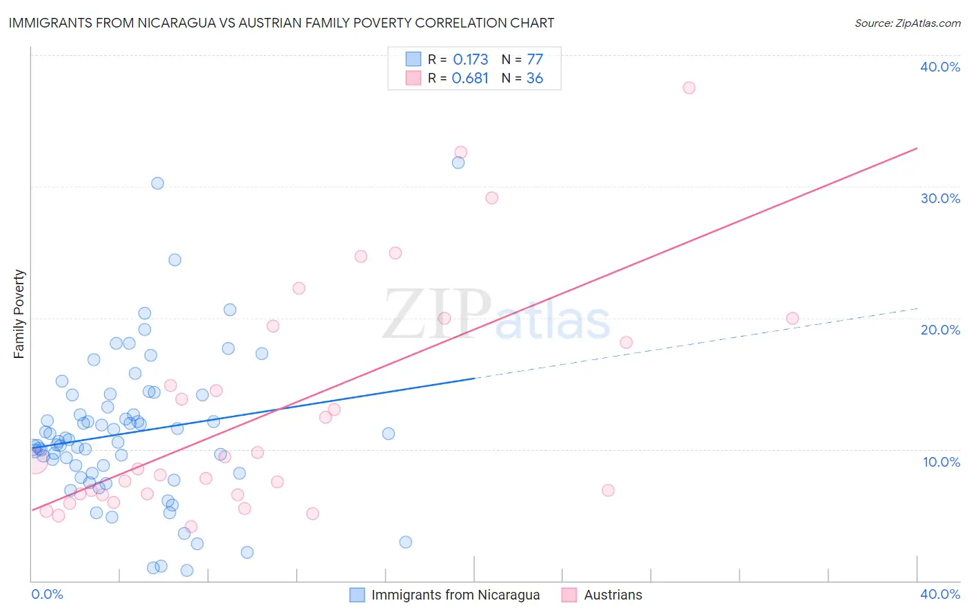 Immigrants from Nicaragua vs Austrian Family Poverty