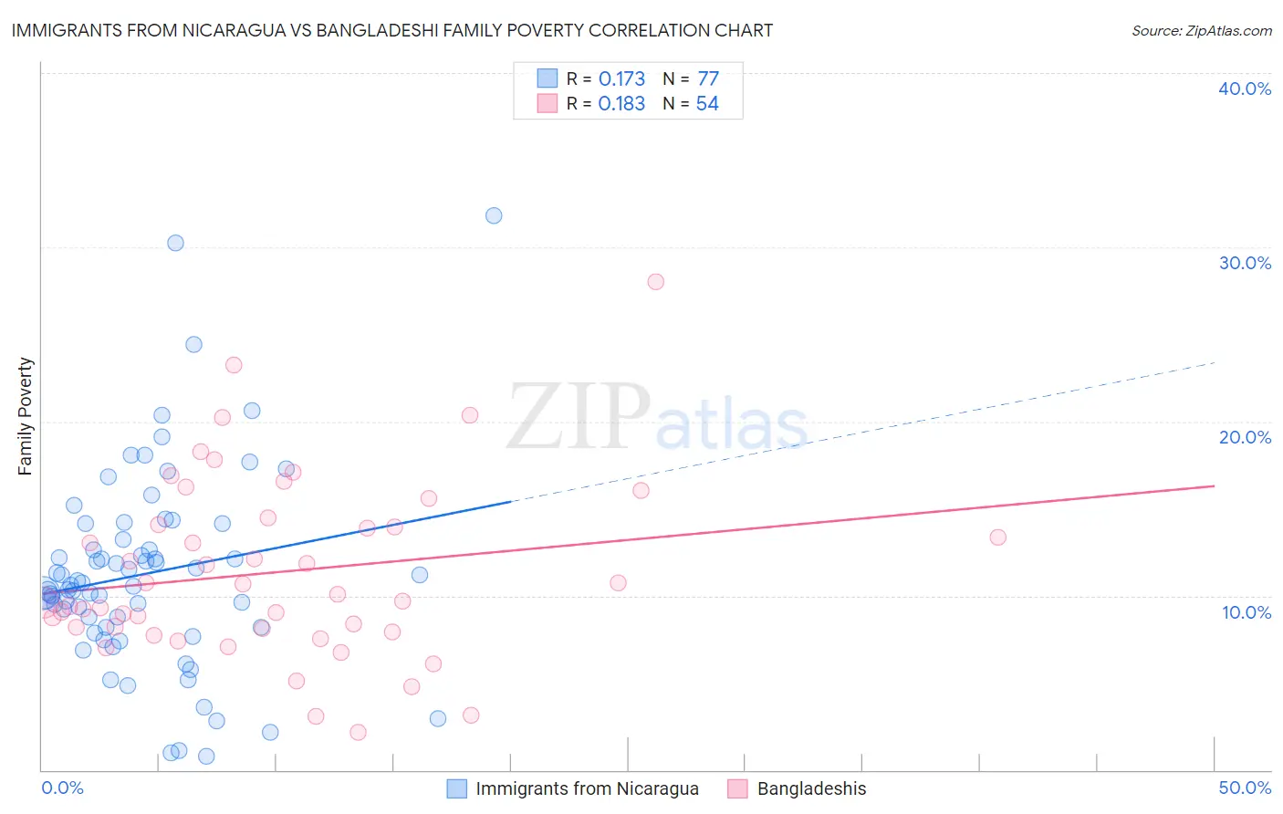 Immigrants from Nicaragua vs Bangladeshi Family Poverty