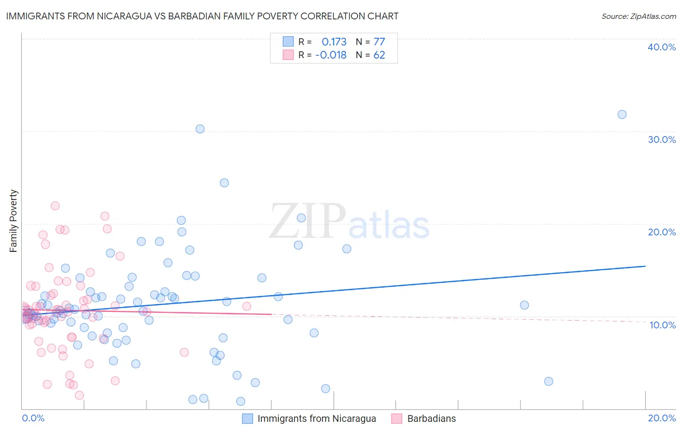 Immigrants from Nicaragua vs Barbadian Family Poverty