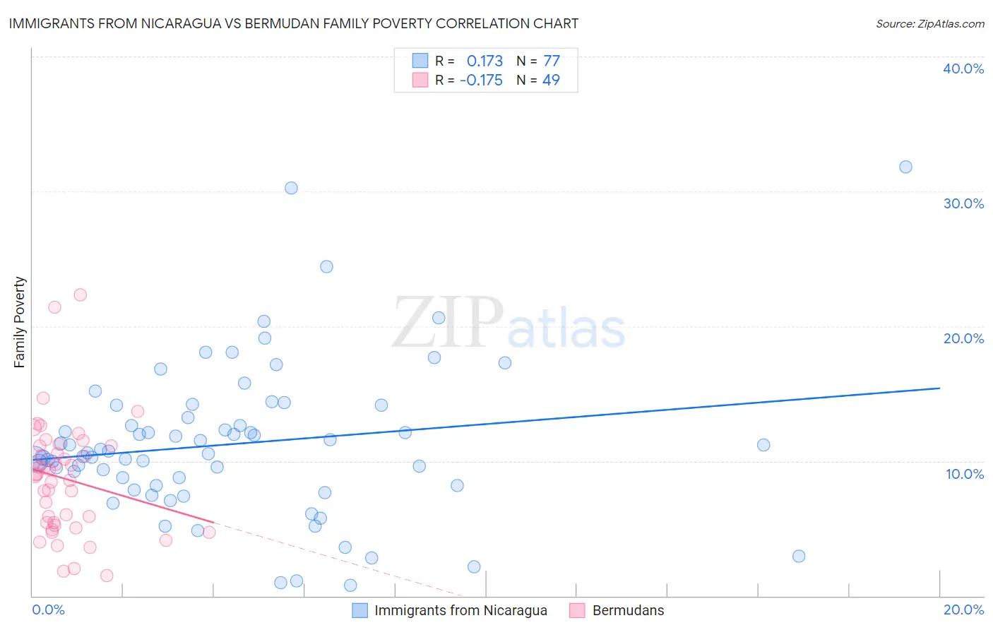 Immigrants from Nicaragua vs Bermudan Family Poverty