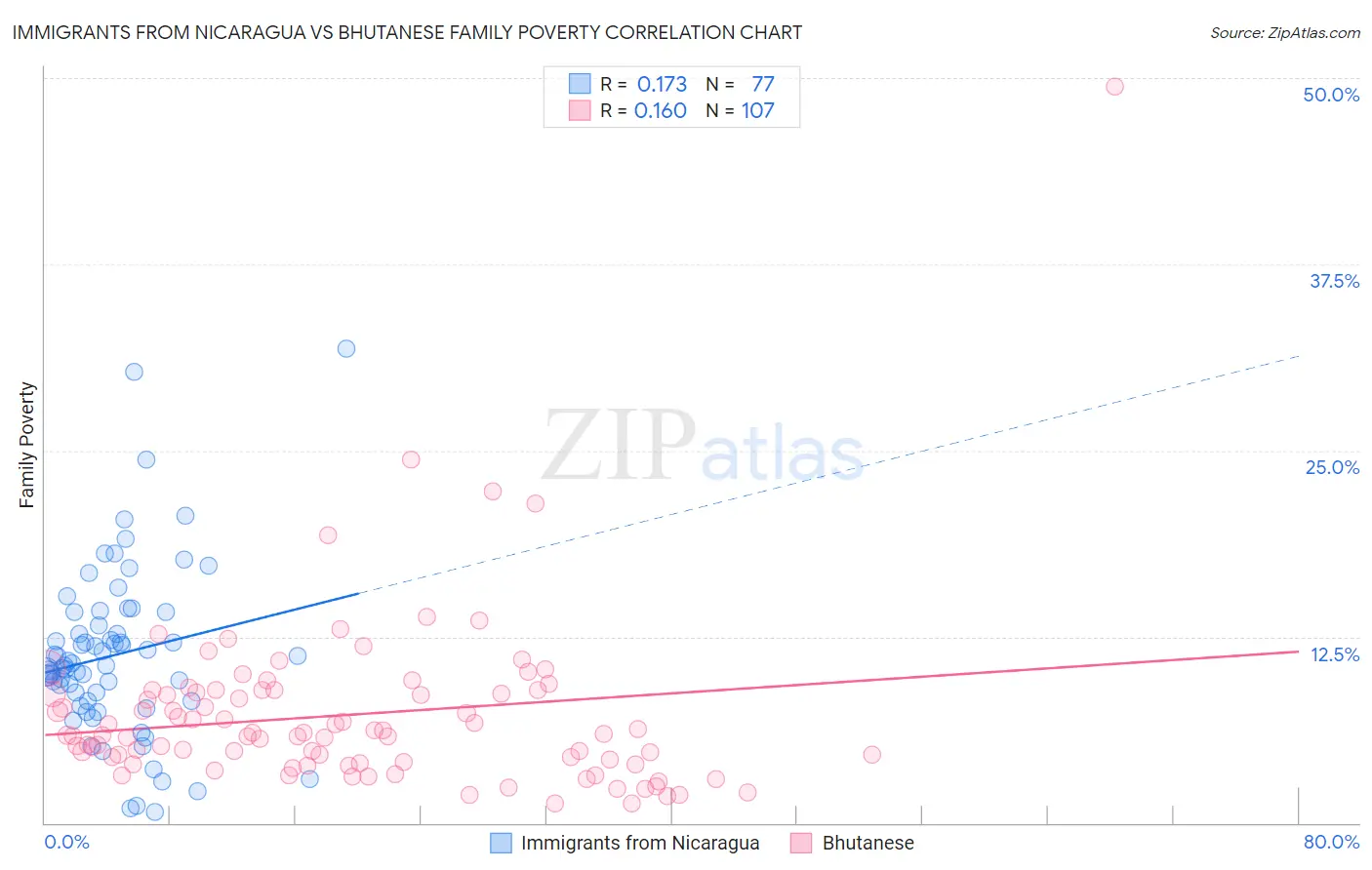 Immigrants from Nicaragua vs Bhutanese Family Poverty