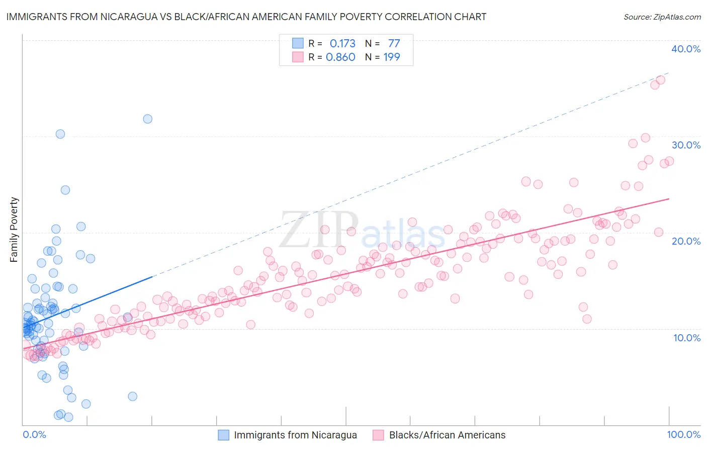 Immigrants from Nicaragua vs Black/African American Family Poverty