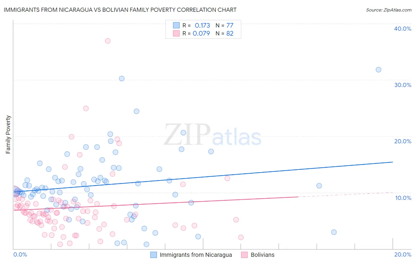 Immigrants from Nicaragua vs Bolivian Family Poverty