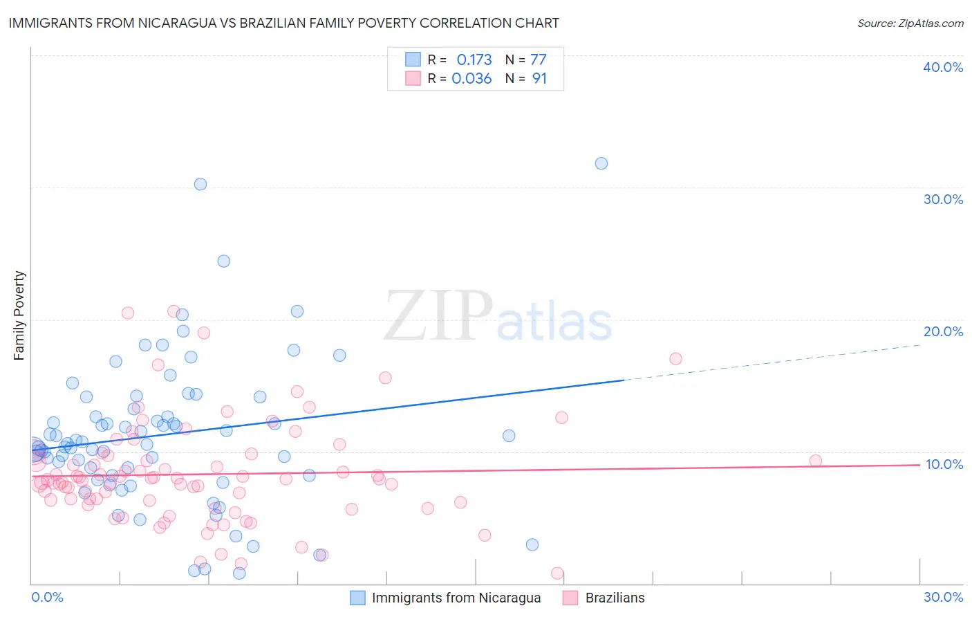 Immigrants from Nicaragua vs Brazilian Family Poverty