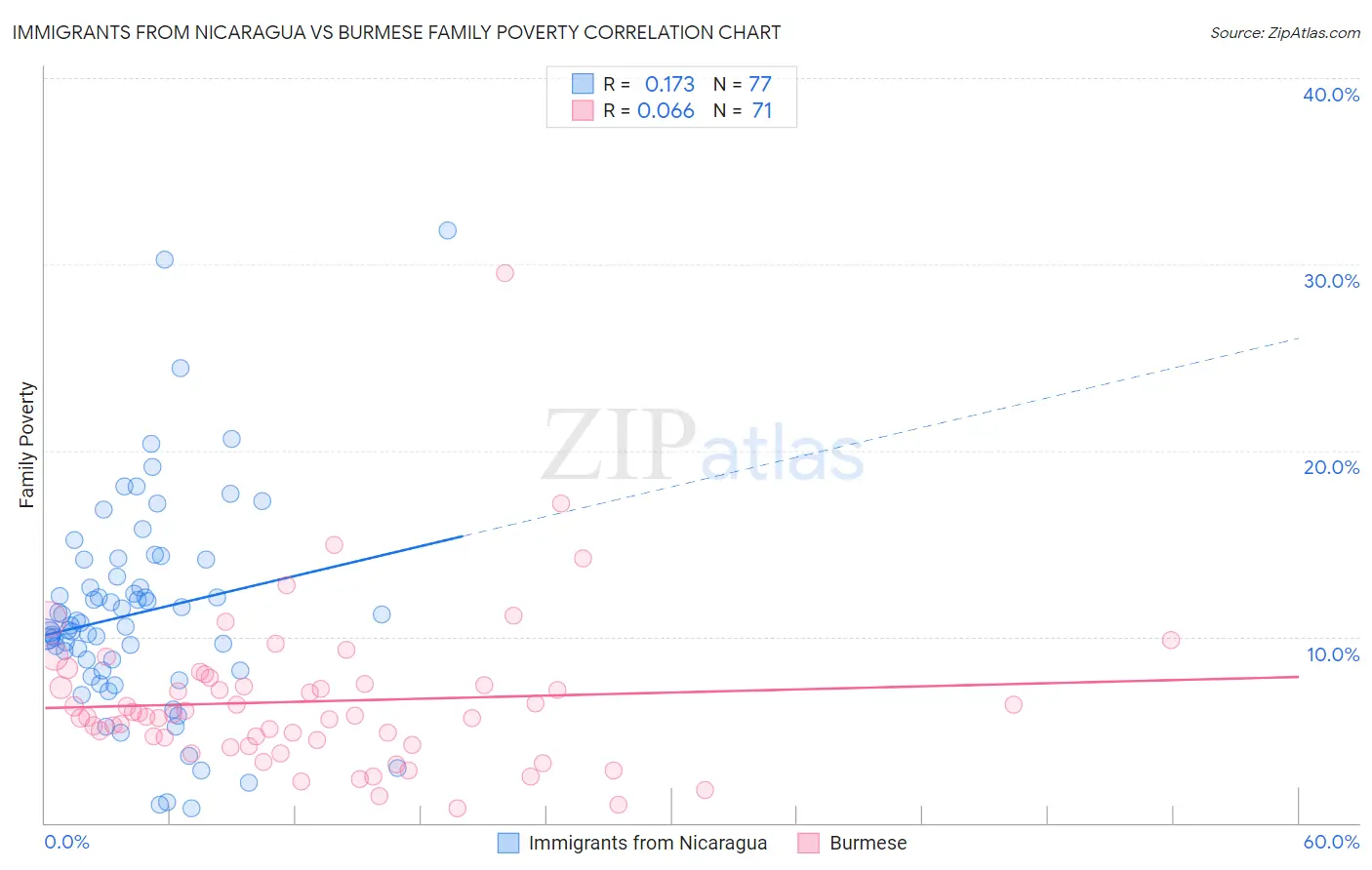 Immigrants from Nicaragua vs Burmese Family Poverty