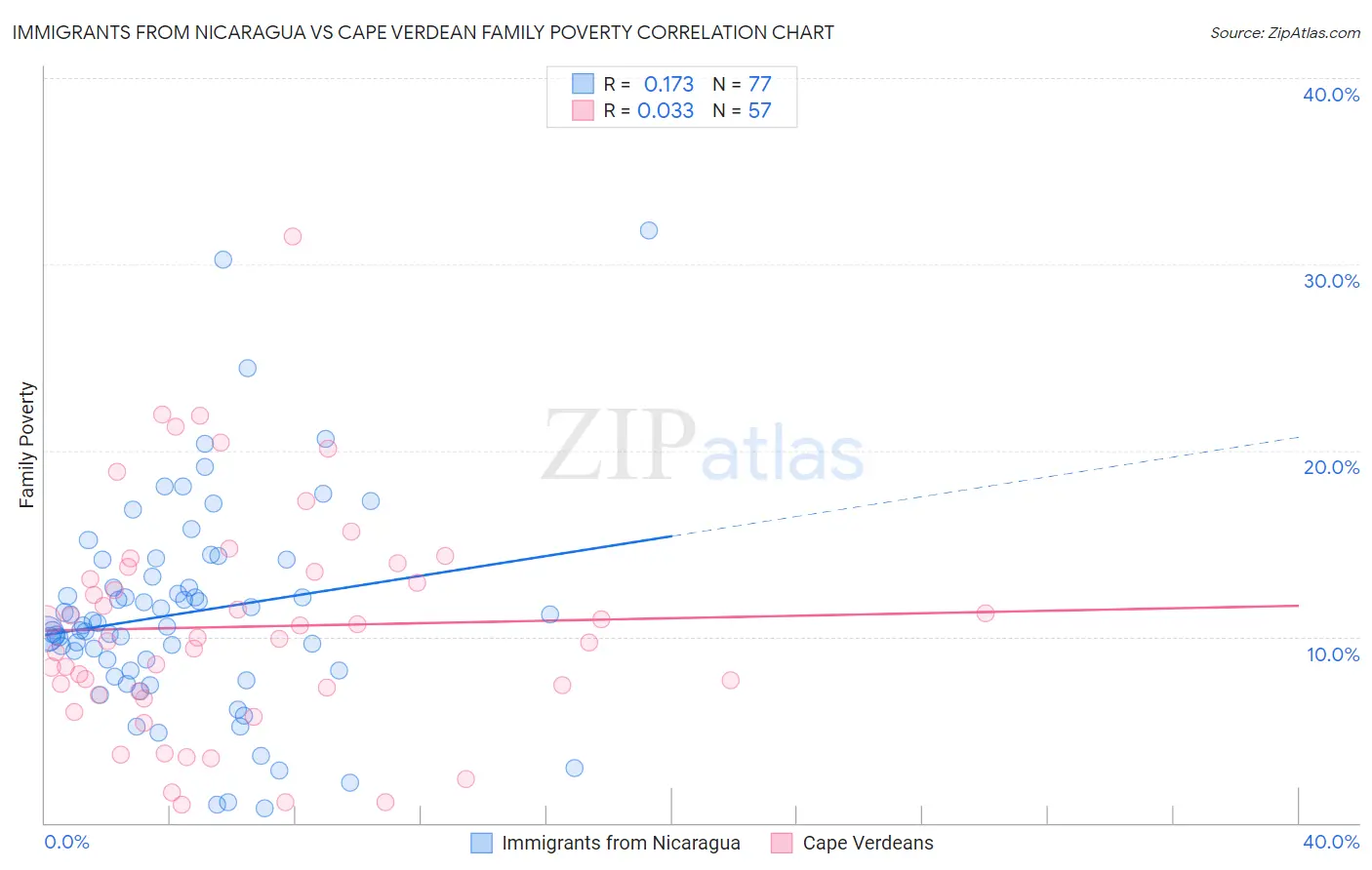 Immigrants from Nicaragua vs Cape Verdean Family Poverty