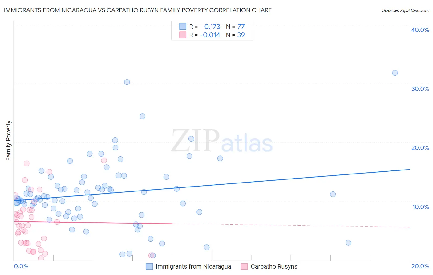 Immigrants from Nicaragua vs Carpatho Rusyn Family Poverty