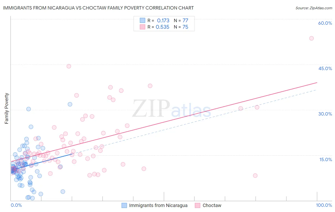 Immigrants from Nicaragua vs Choctaw Family Poverty