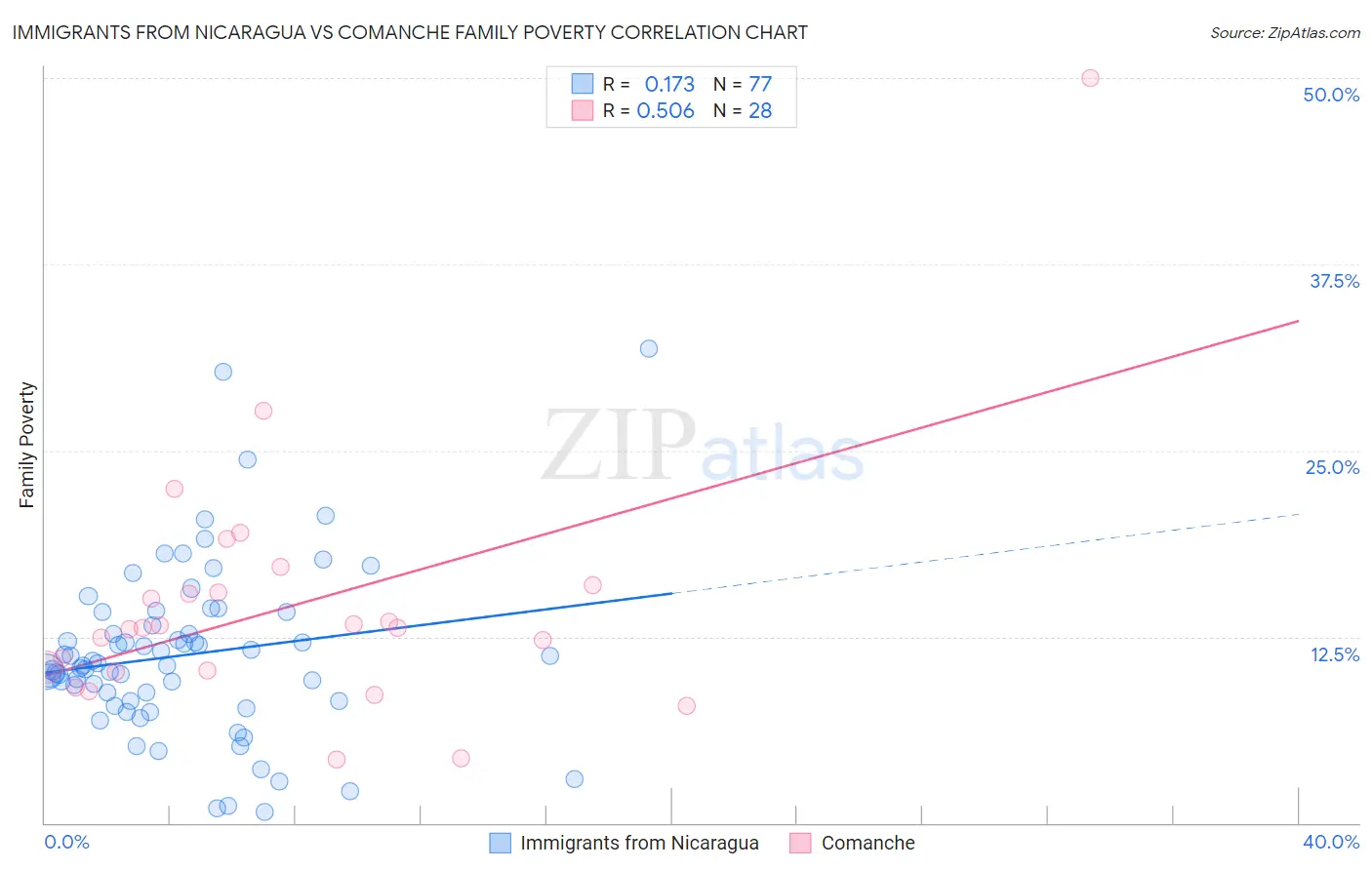 Immigrants from Nicaragua vs Comanche Family Poverty