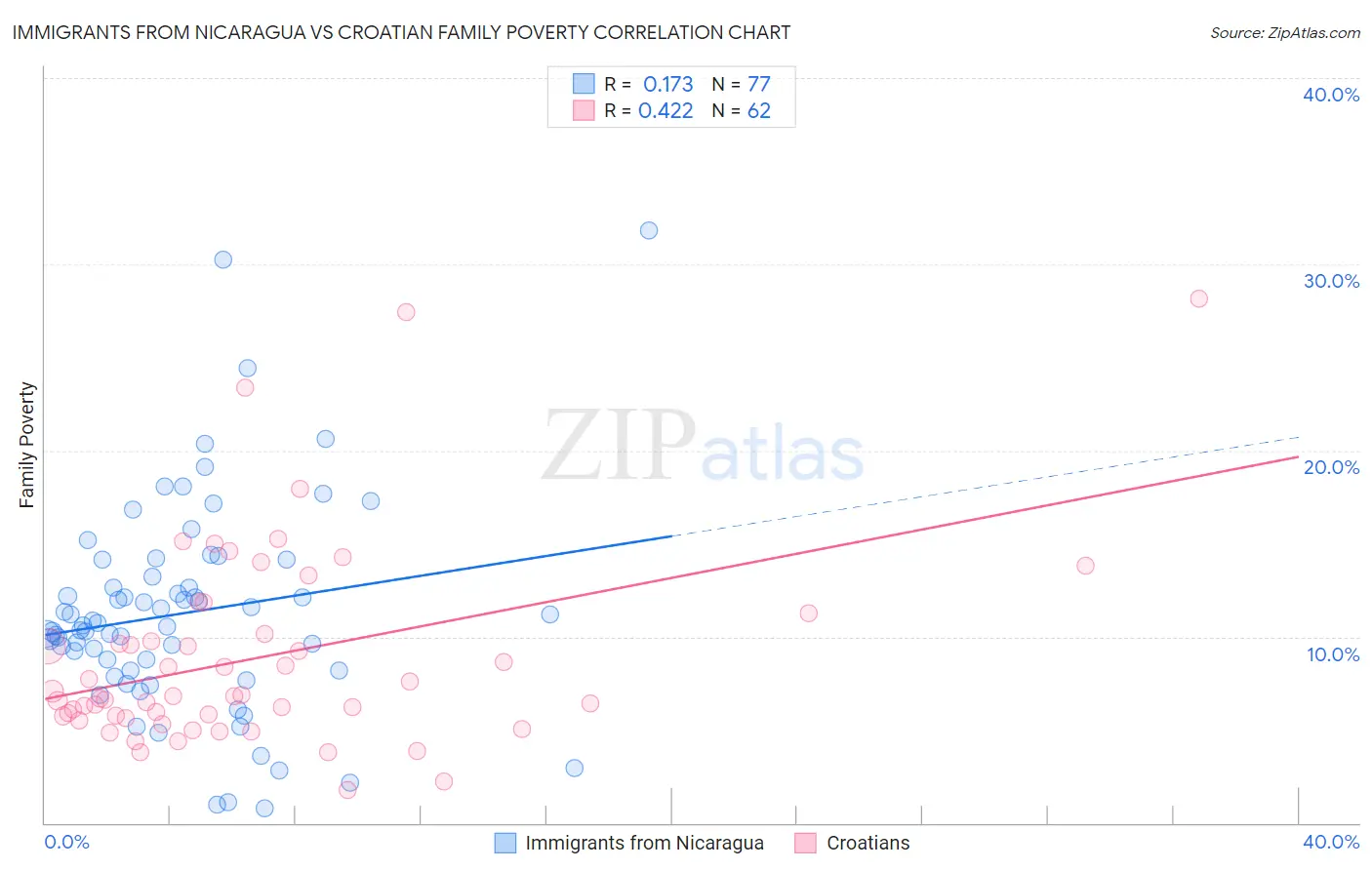 Immigrants from Nicaragua vs Croatian Family Poverty