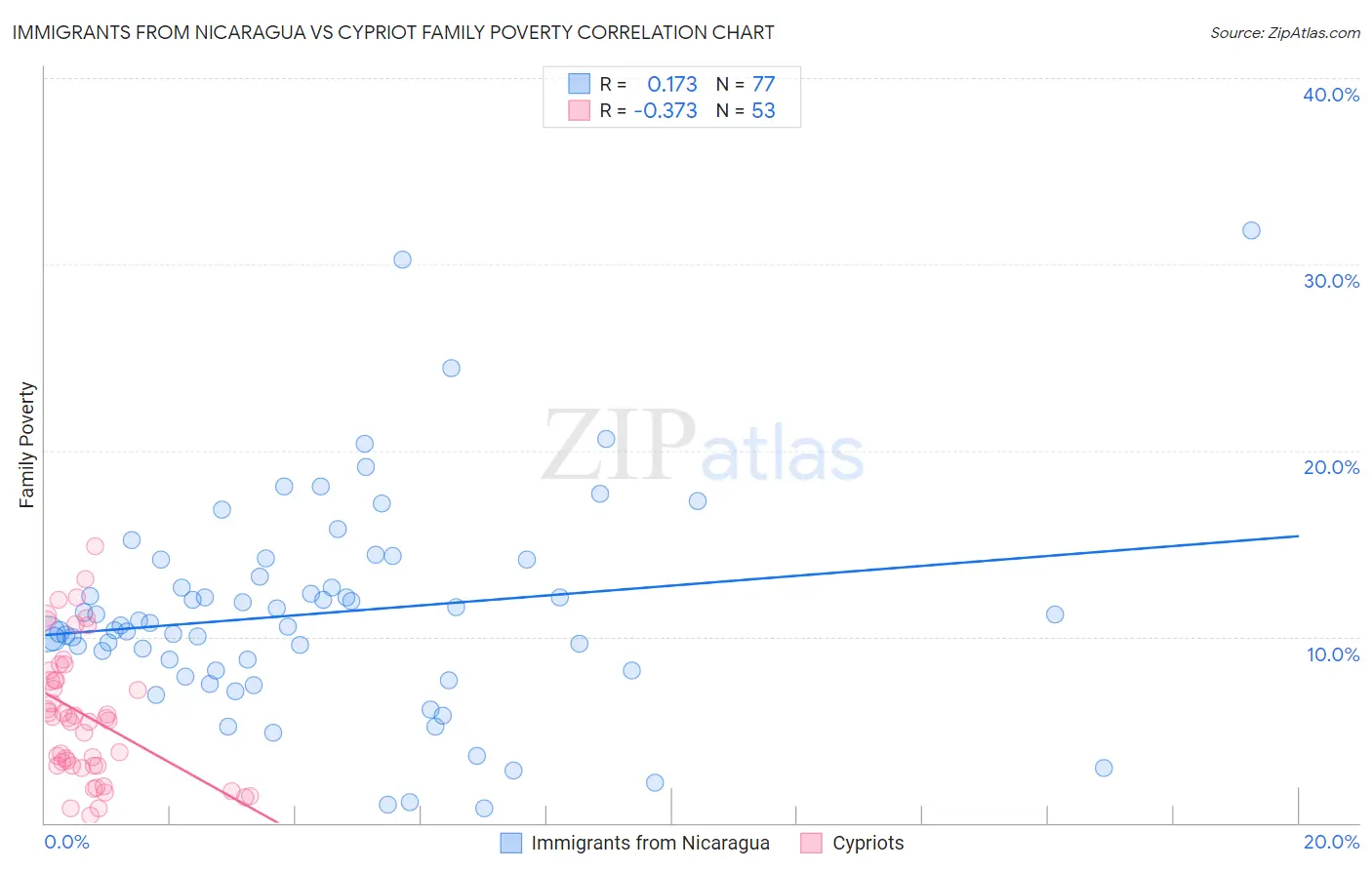 Immigrants from Nicaragua vs Cypriot Family Poverty