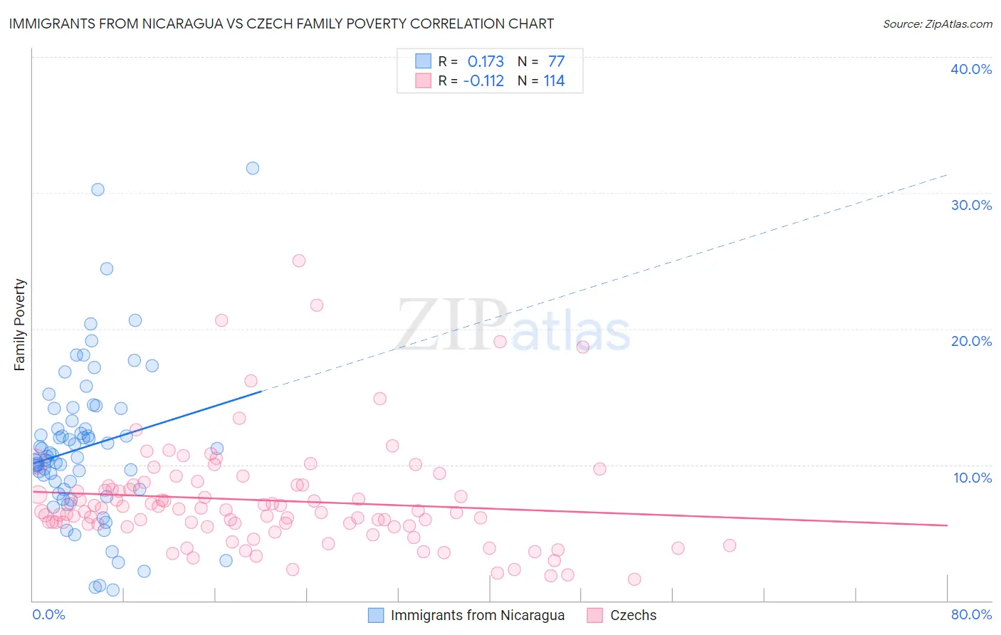 Immigrants from Nicaragua vs Czech Family Poverty