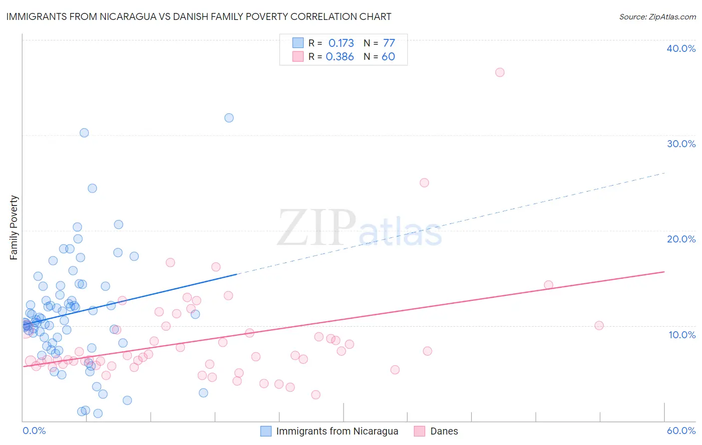 Immigrants from Nicaragua vs Danish Family Poverty