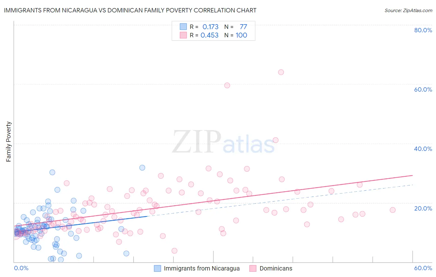 Immigrants from Nicaragua vs Dominican Family Poverty