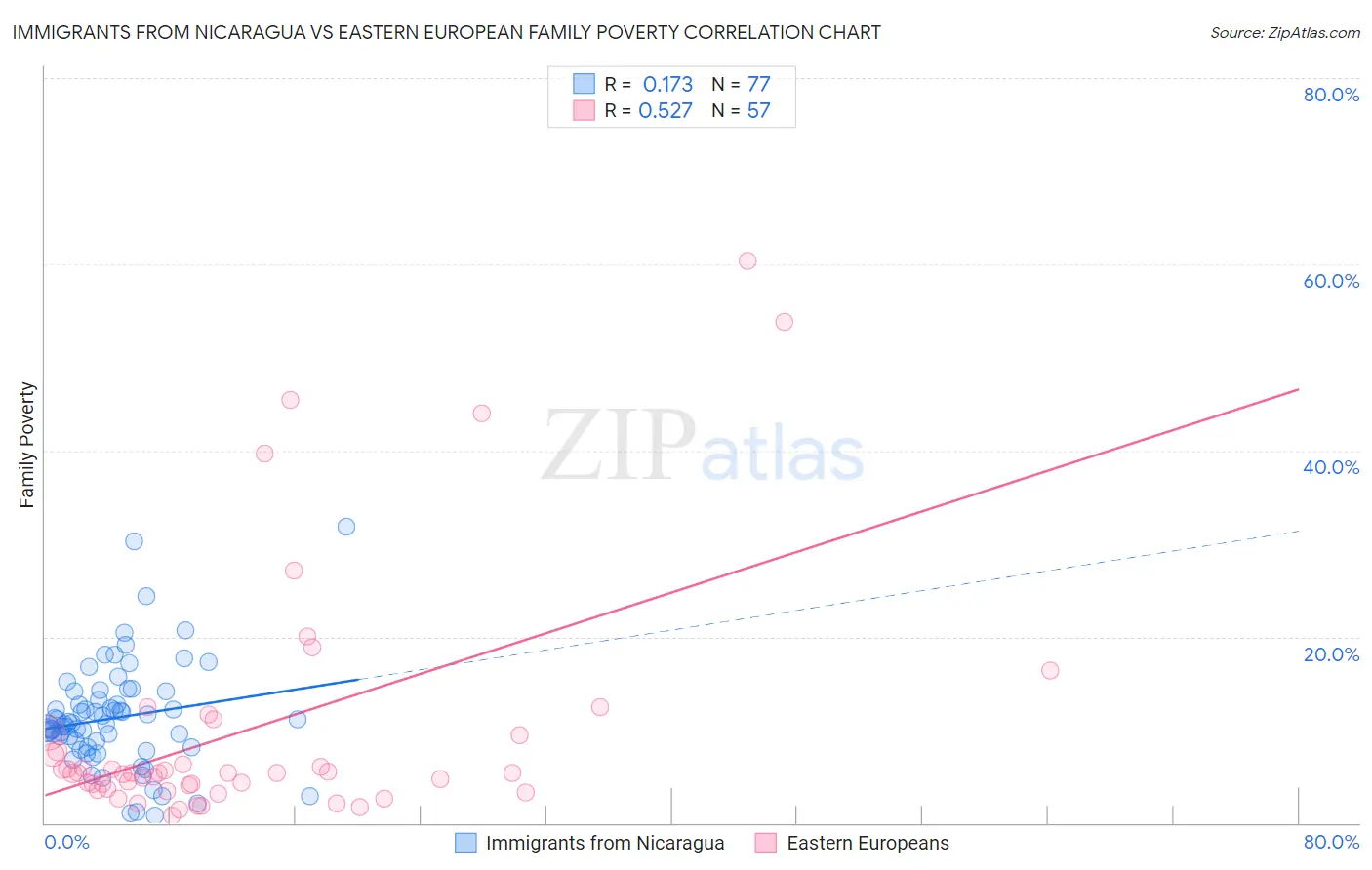 Immigrants from Nicaragua vs Eastern European Family Poverty