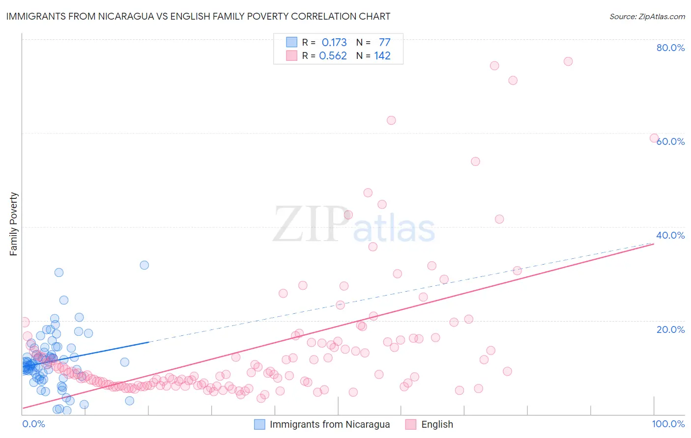 Immigrants from Nicaragua vs English Family Poverty