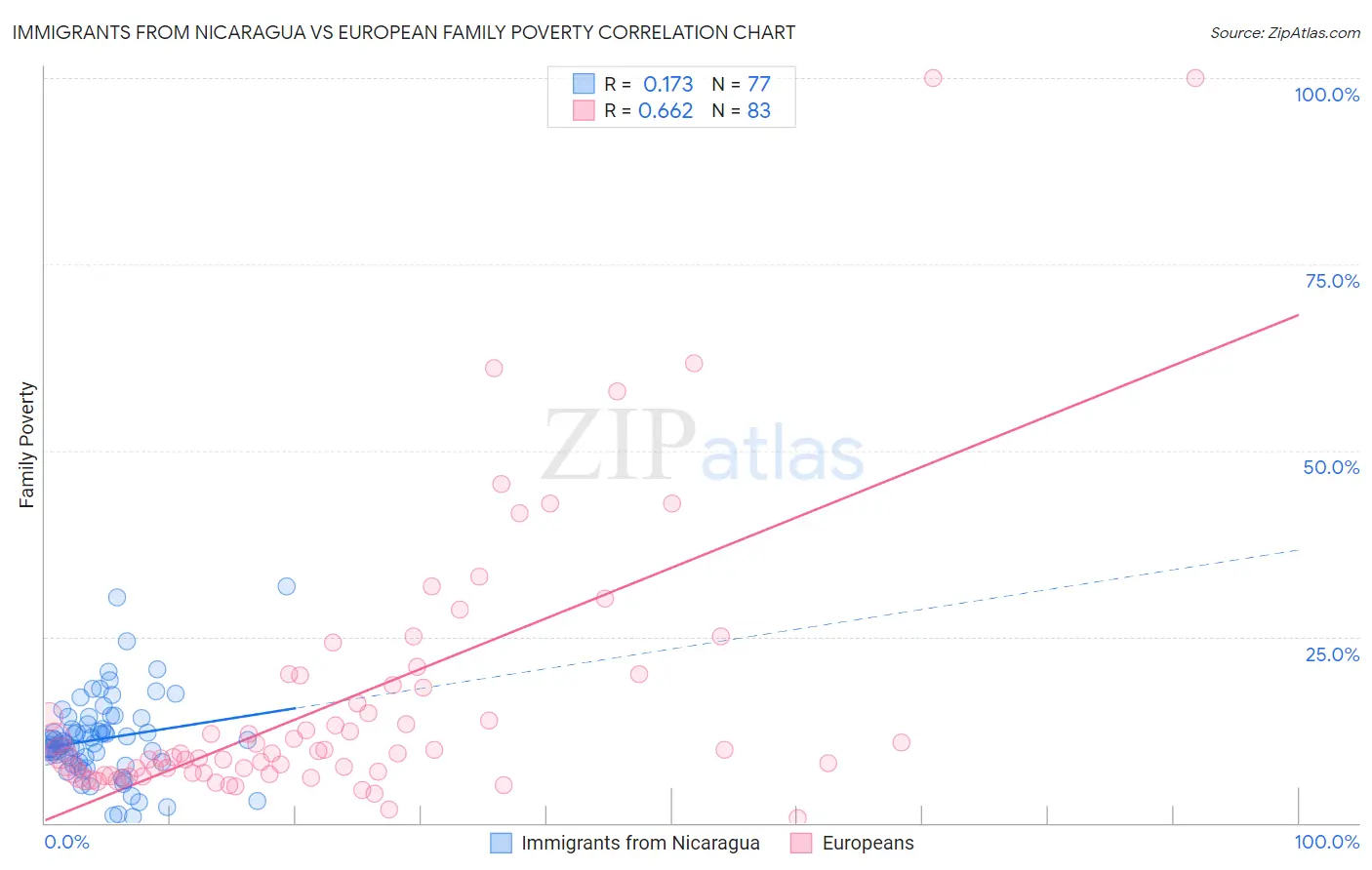 Immigrants from Nicaragua vs European Family Poverty