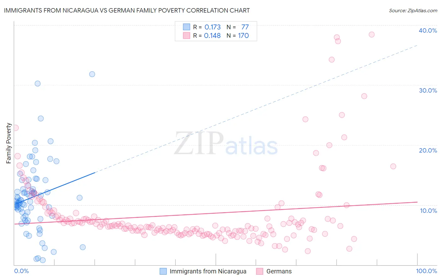 Immigrants from Nicaragua vs German Family Poverty