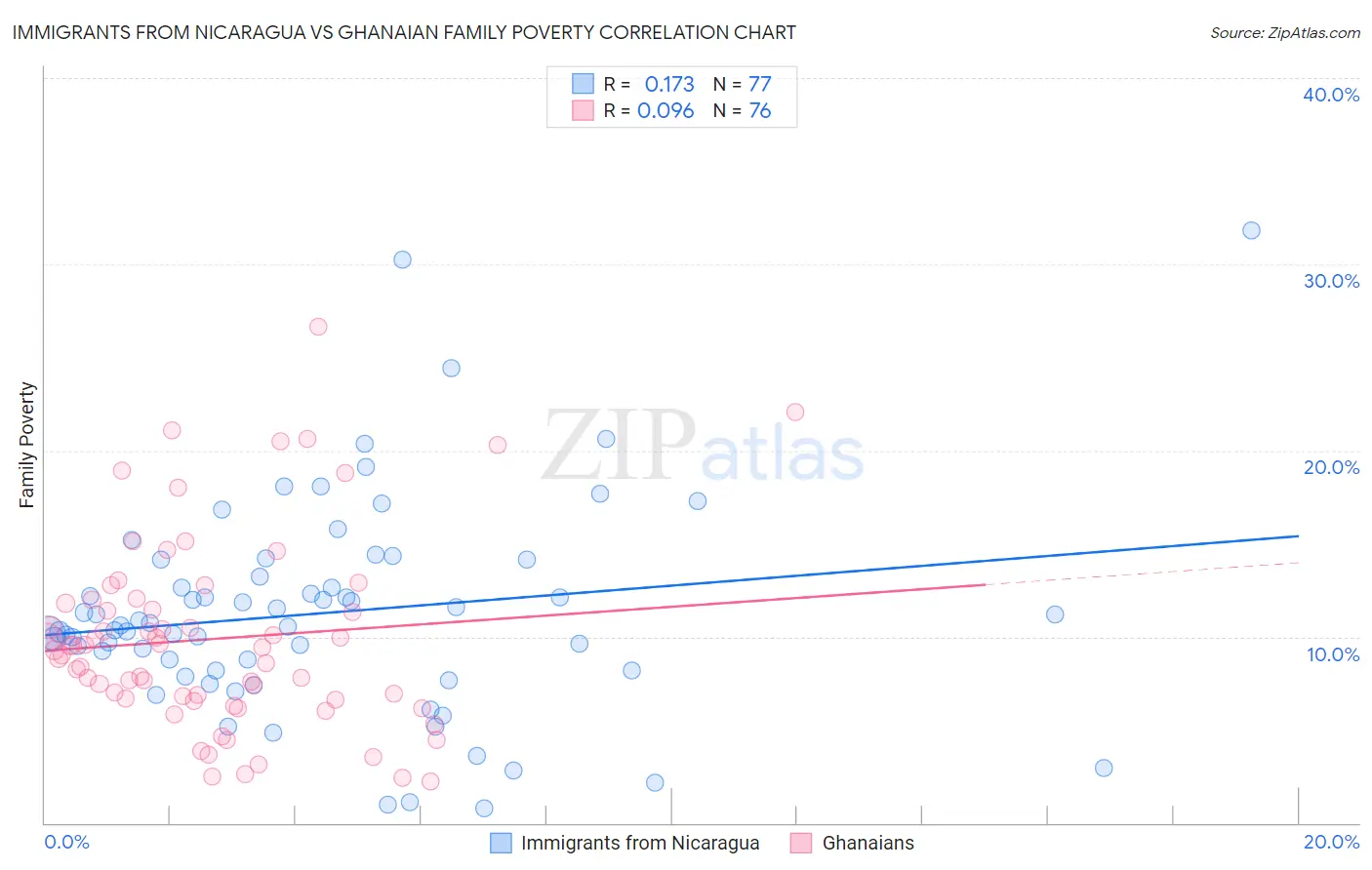 Immigrants from Nicaragua vs Ghanaian Family Poverty