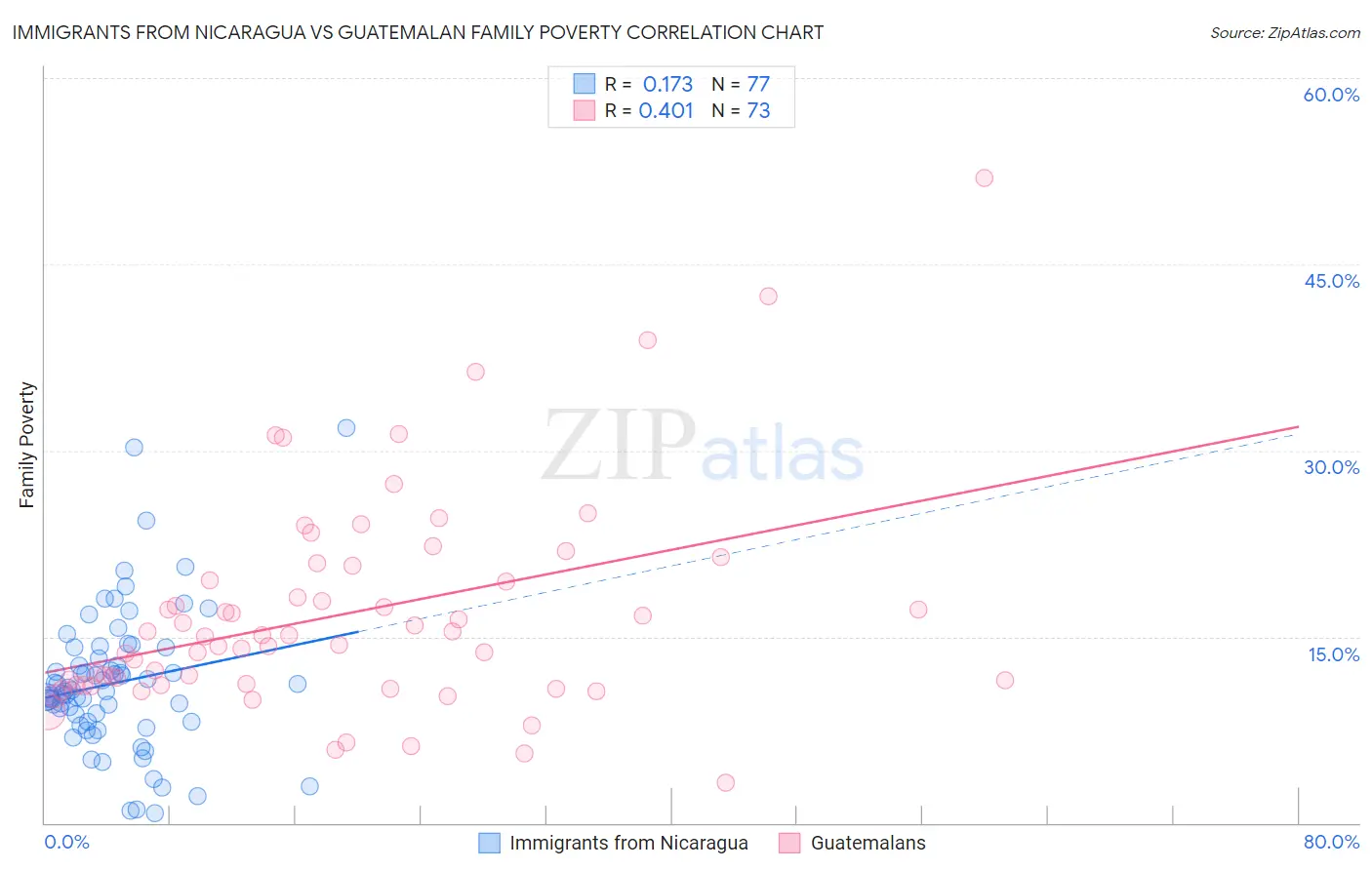 Immigrants from Nicaragua vs Guatemalan Family Poverty