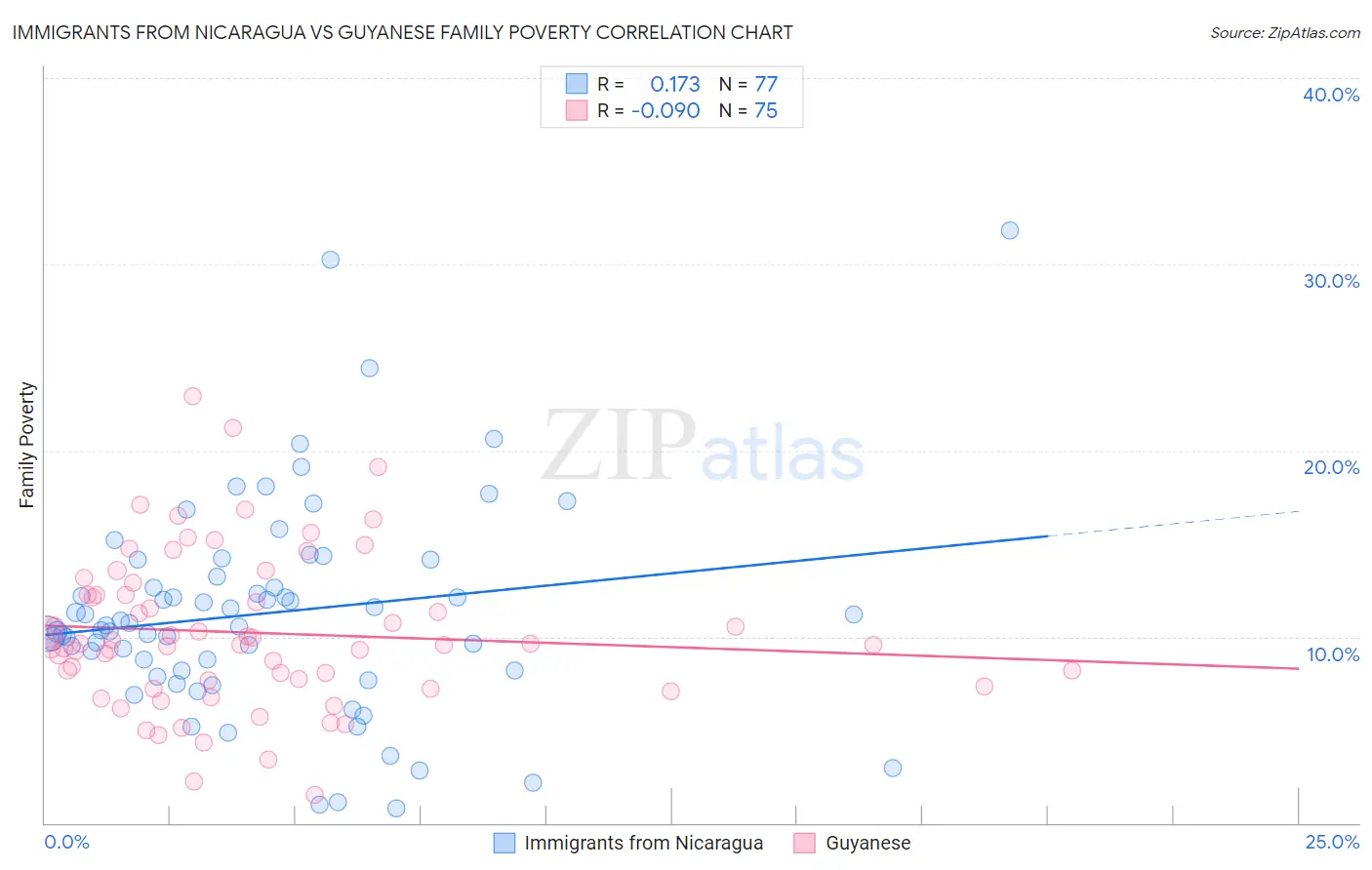 Immigrants from Nicaragua vs Guyanese Family Poverty