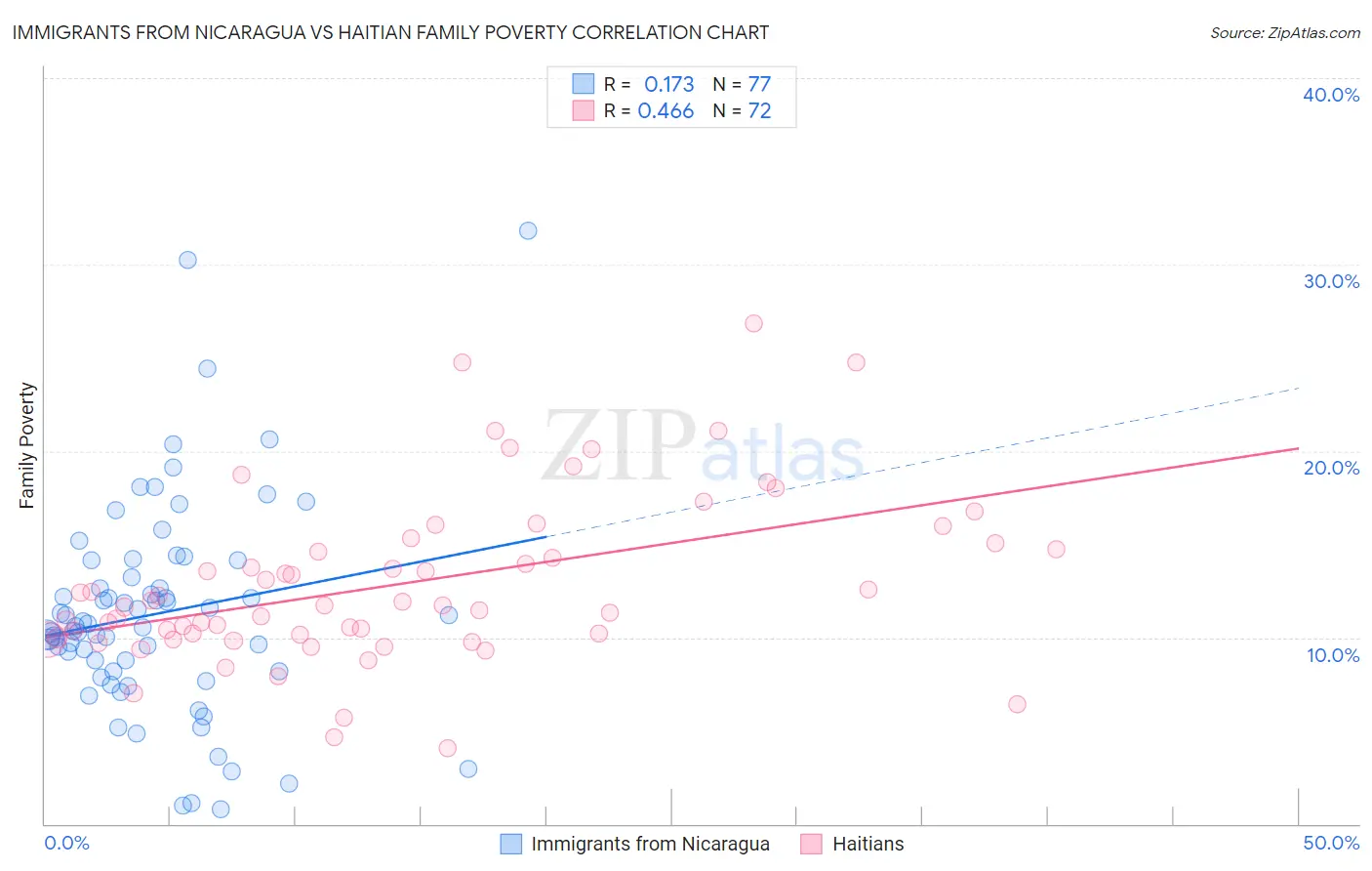 Immigrants from Nicaragua vs Haitian Family Poverty