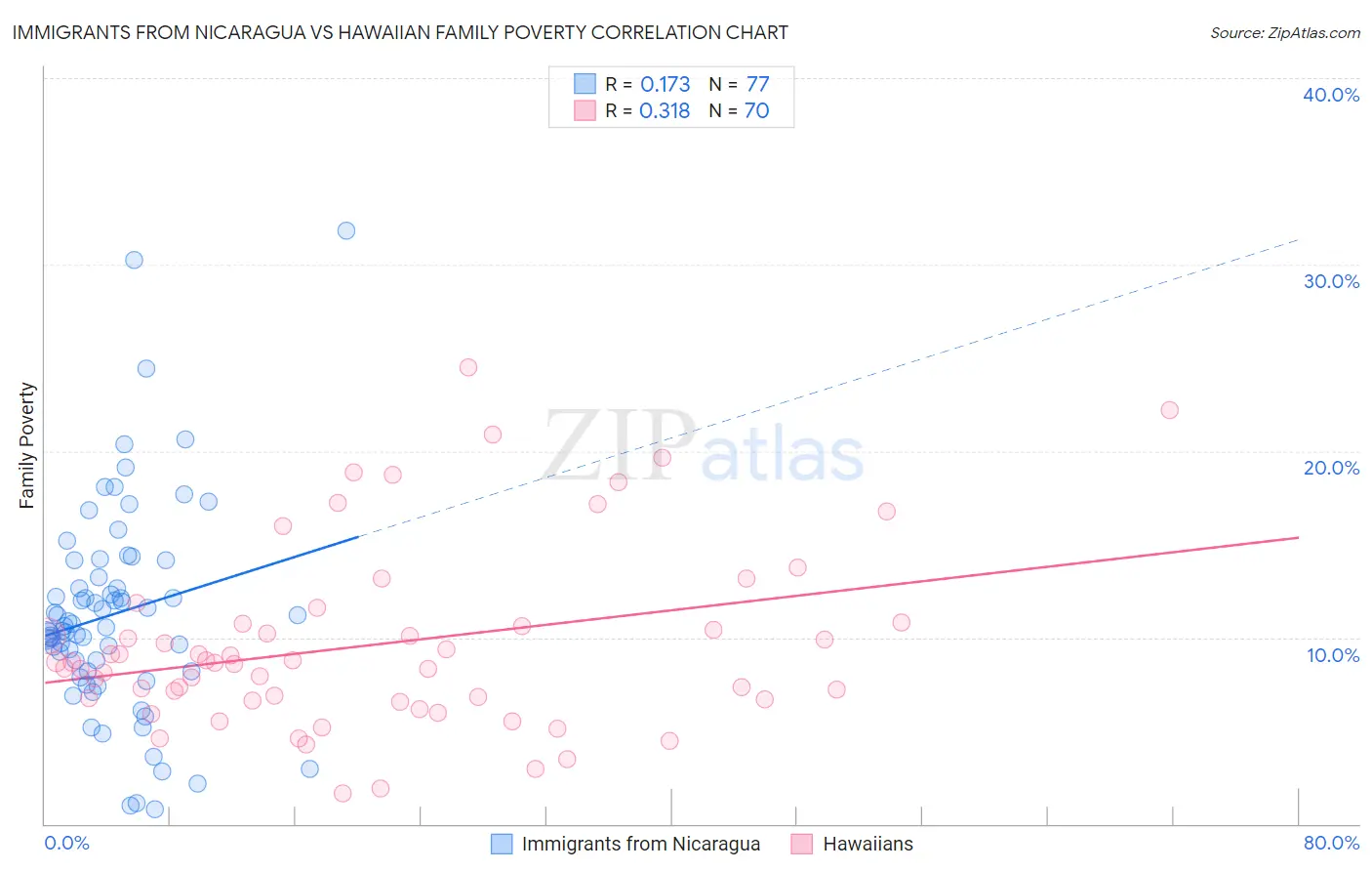 Immigrants from Nicaragua vs Hawaiian Family Poverty