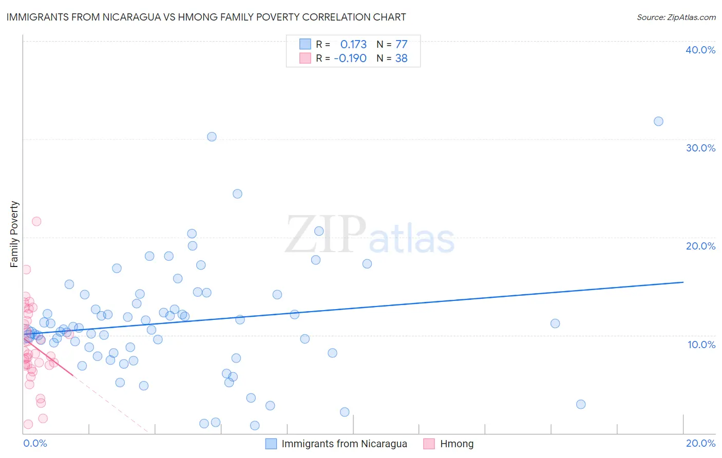 Immigrants from Nicaragua vs Hmong Family Poverty