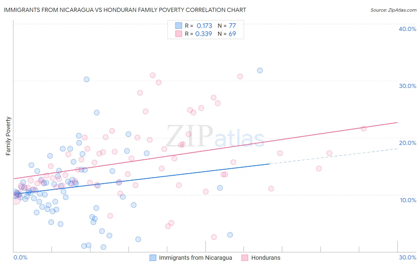 Immigrants from Nicaragua vs Honduran Family Poverty
