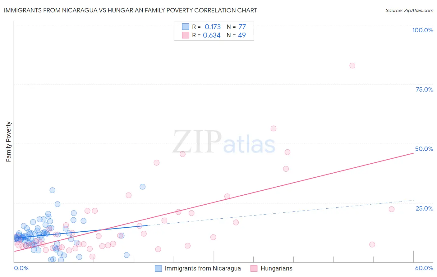 Immigrants from Nicaragua vs Hungarian Family Poverty