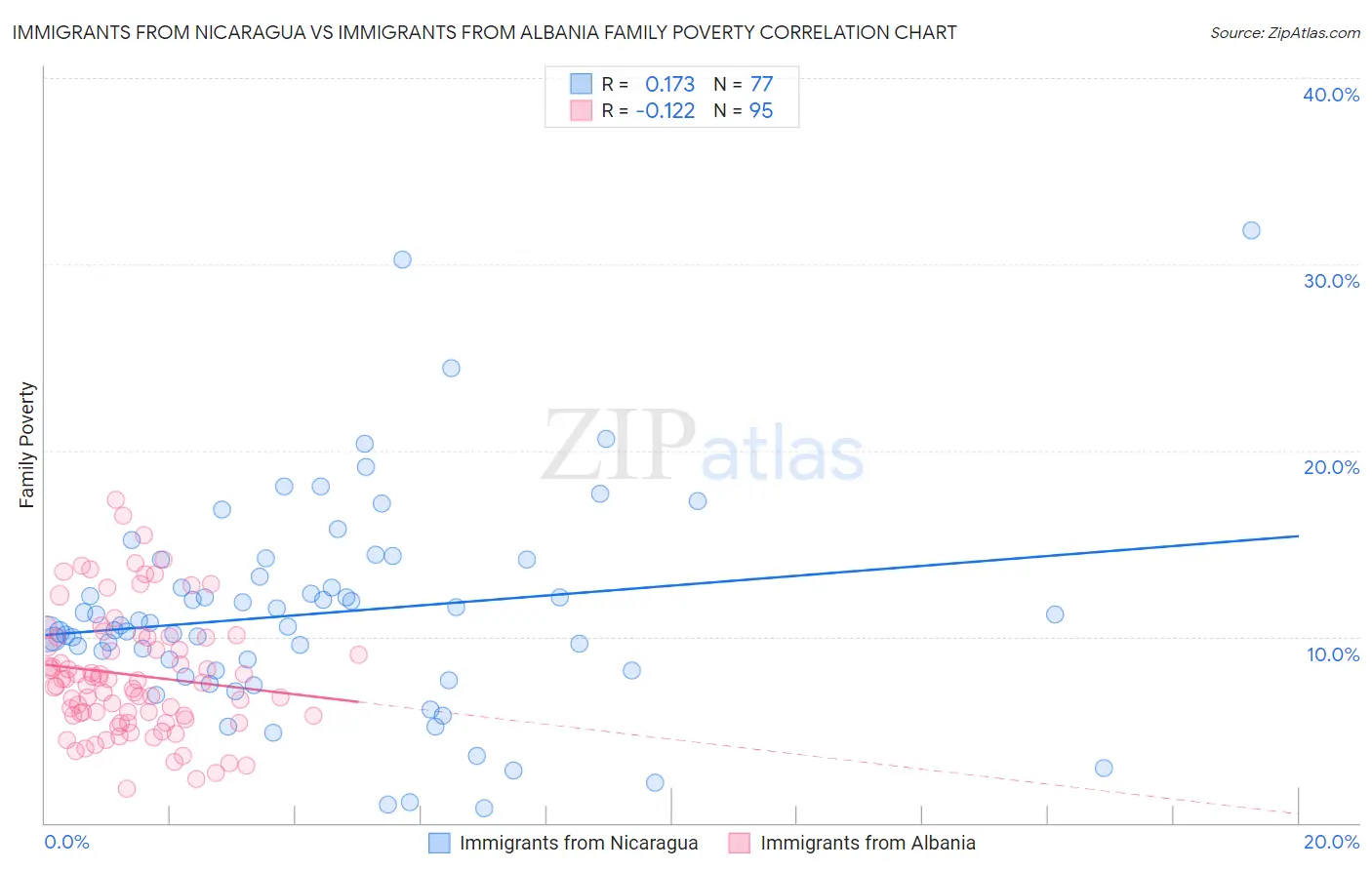 Immigrants from Nicaragua vs Immigrants from Albania Family Poverty