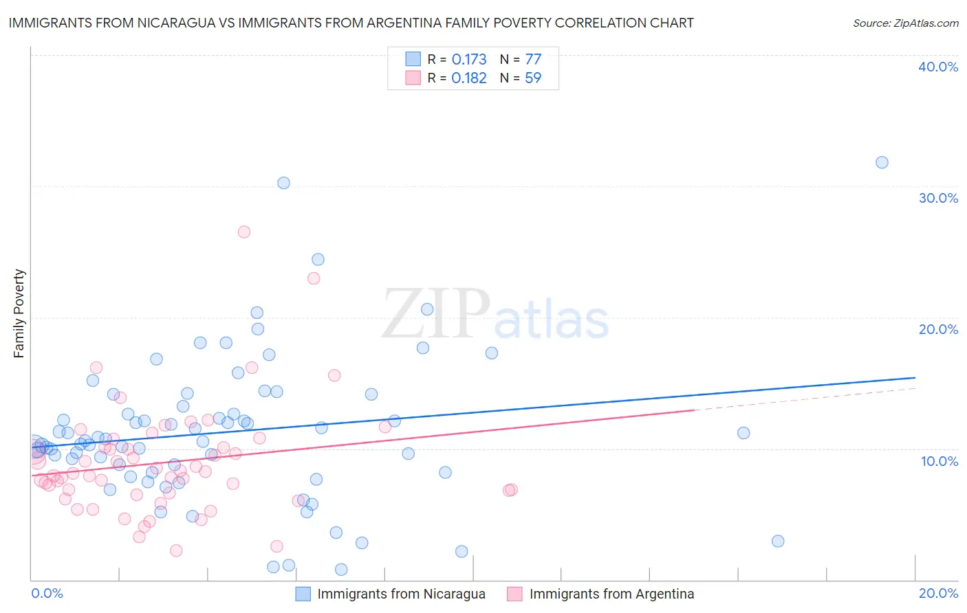 Immigrants from Nicaragua vs Immigrants from Argentina Family Poverty
