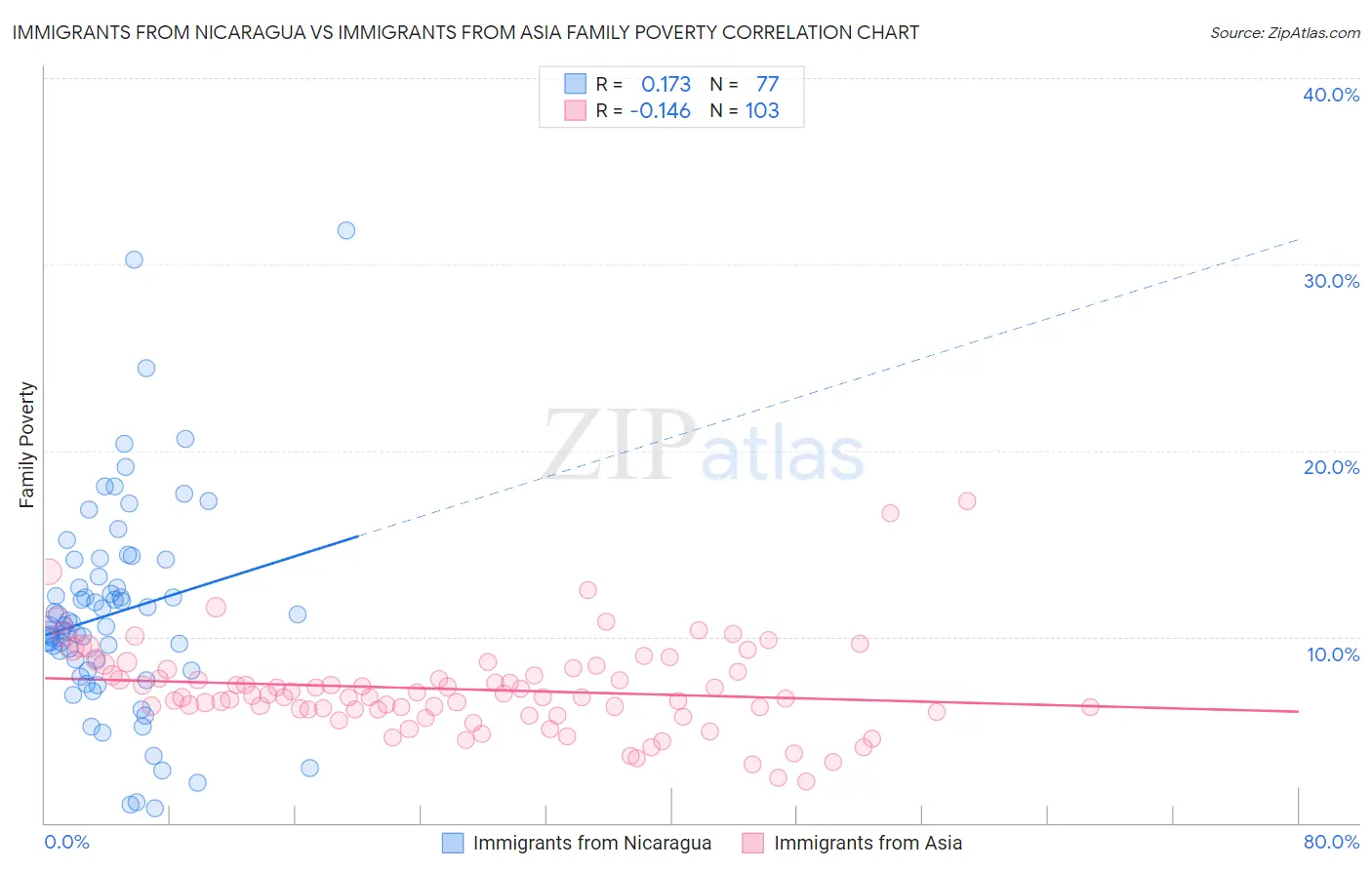 Immigrants from Nicaragua vs Immigrants from Asia Family Poverty